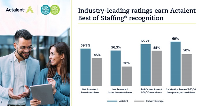 a chart showing Industry-leading ratings for Actalent Best of Staffing recognition in 2025