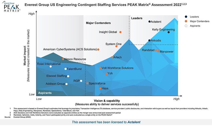 Chart showcasing Acalent in Everest Group's Engineering Contingent Staffing Services PEAK Matrix Assessment