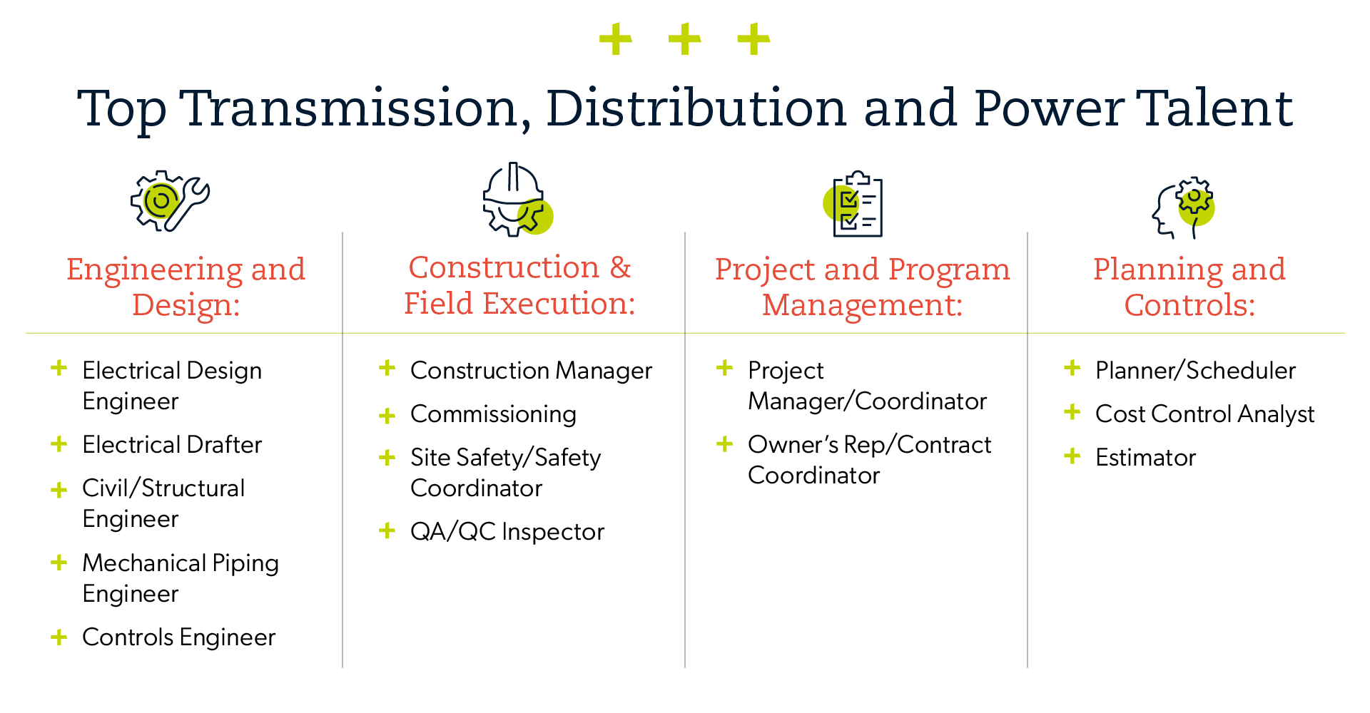 Infographic showing the top in-demand positions for transmission, distribution and power (TD&P).