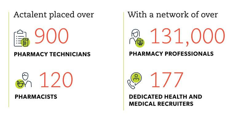 Actalent Pharmacy infographic showcasing 900 pharmacy technicians and 120 pharmacists placed and Actalent's network of 131,000 pharmacy professionals and 177 dedicated health and medical recruiters.