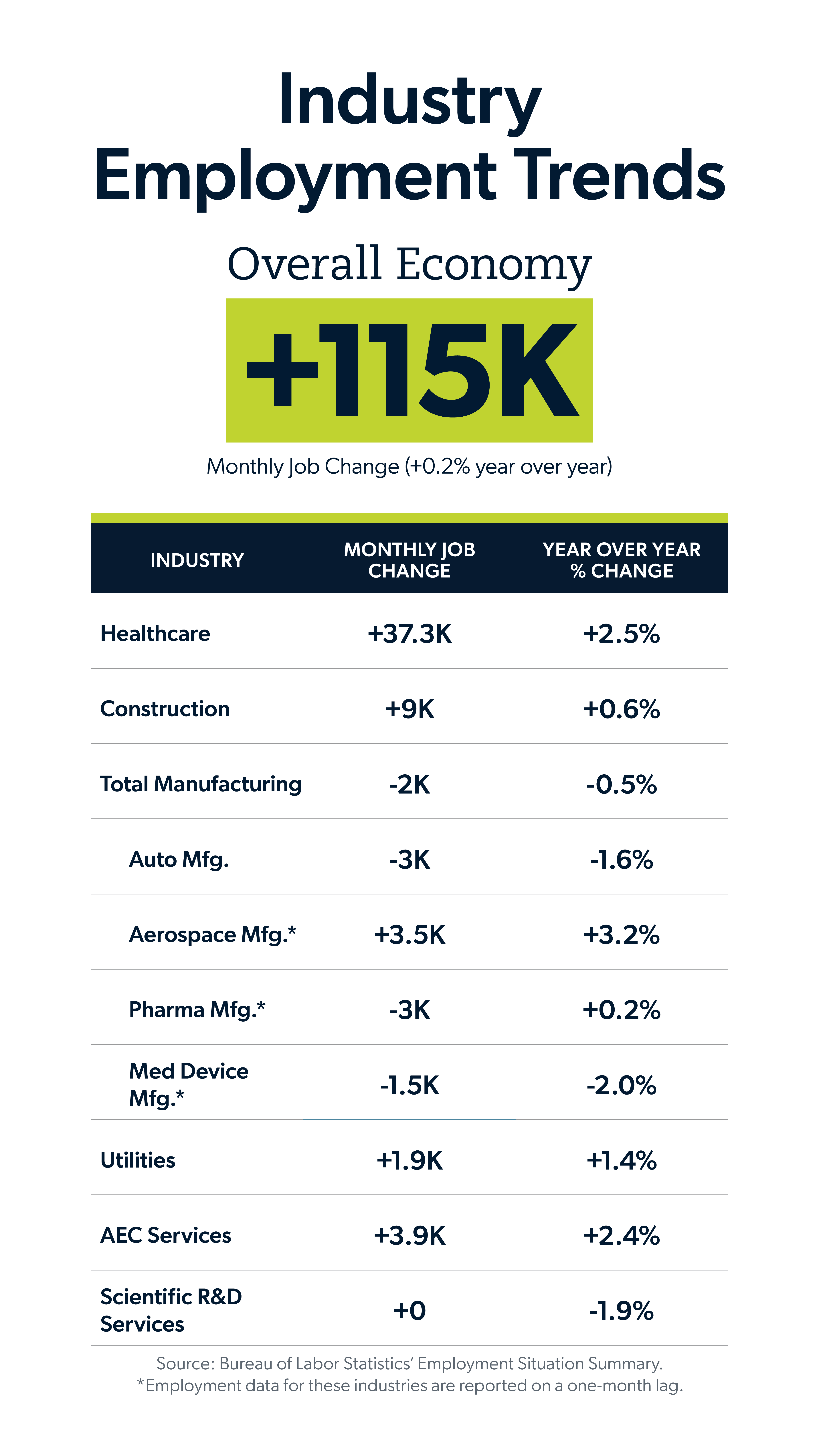 Infographic showing industry employment trends by industry, monthly job change and YoY percent change.