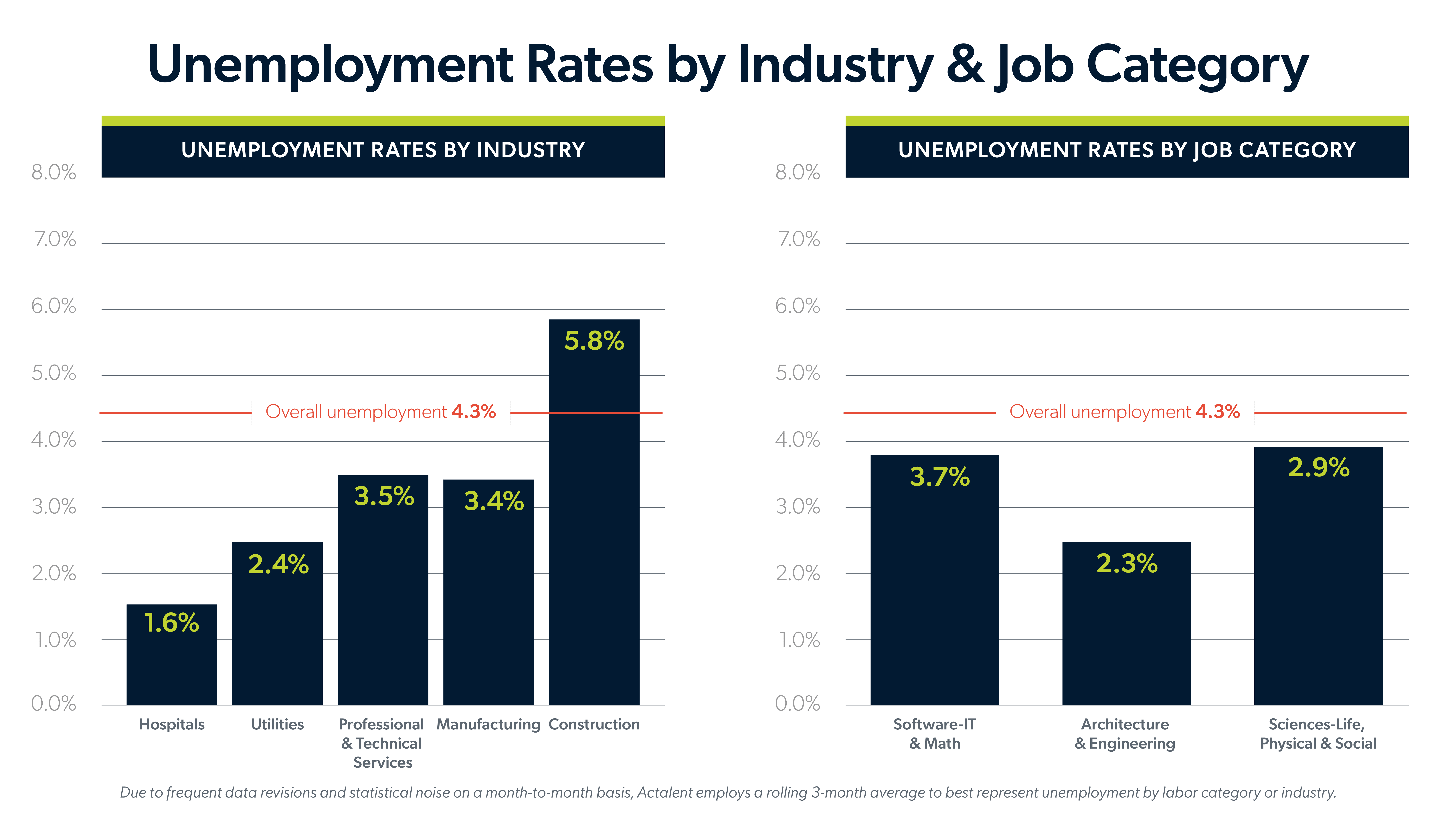 Infographic showing unemployment rates by industry and job category.