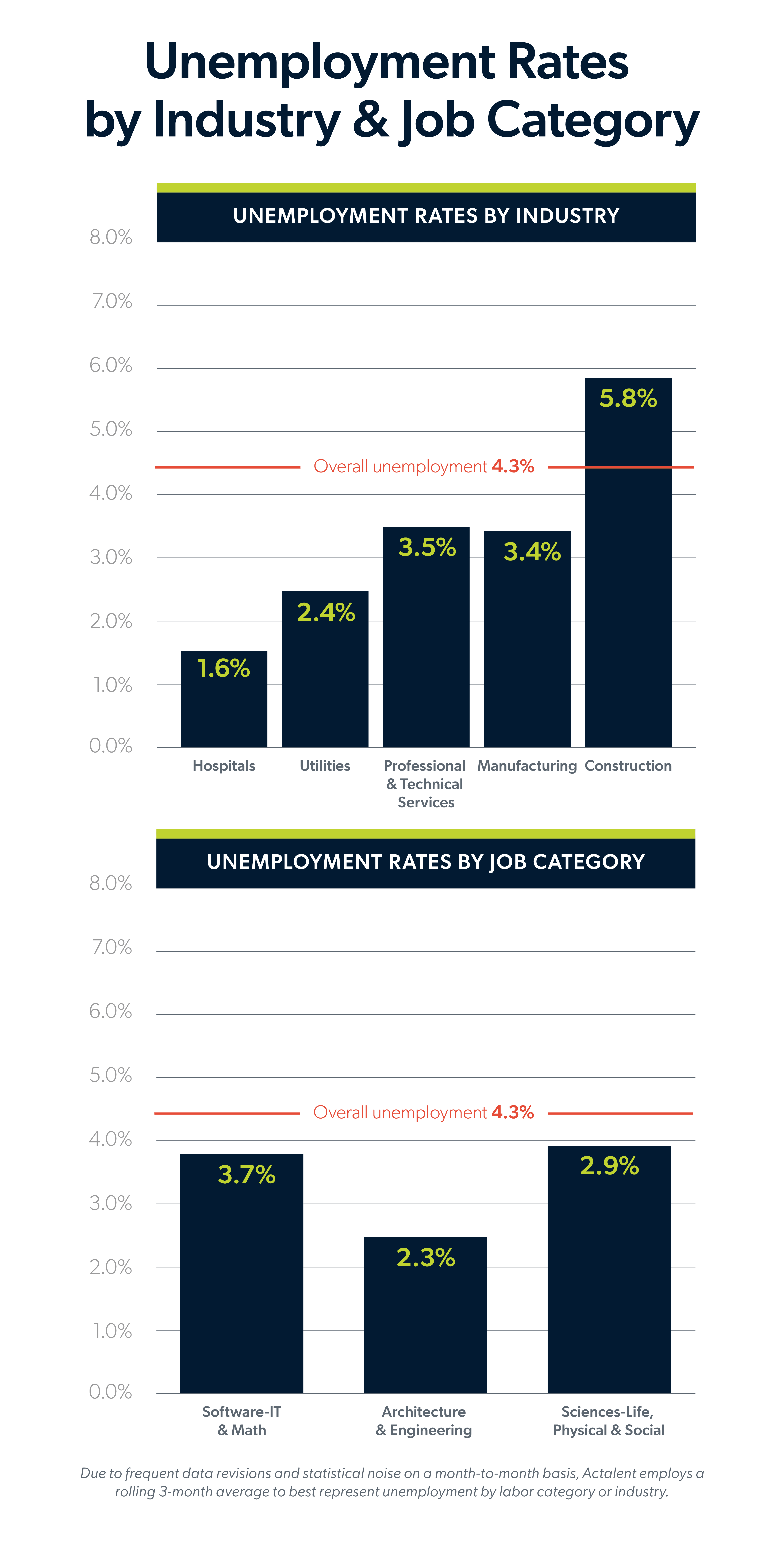 Infographic showing unemployment rates by industry and job category.