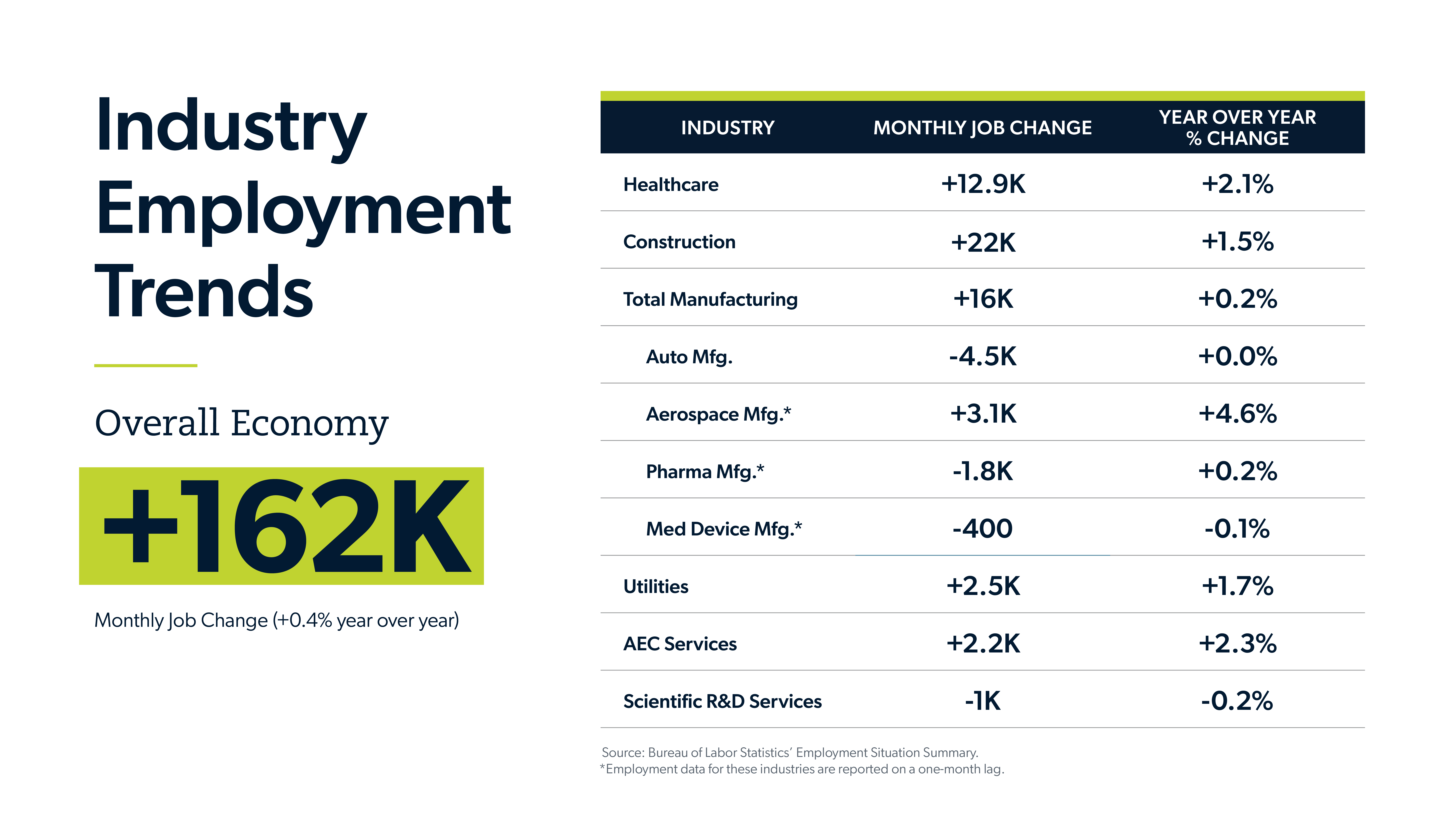 September jobs report infographic showing the industry employment trends by industry, monthly job change and year over year percent change.