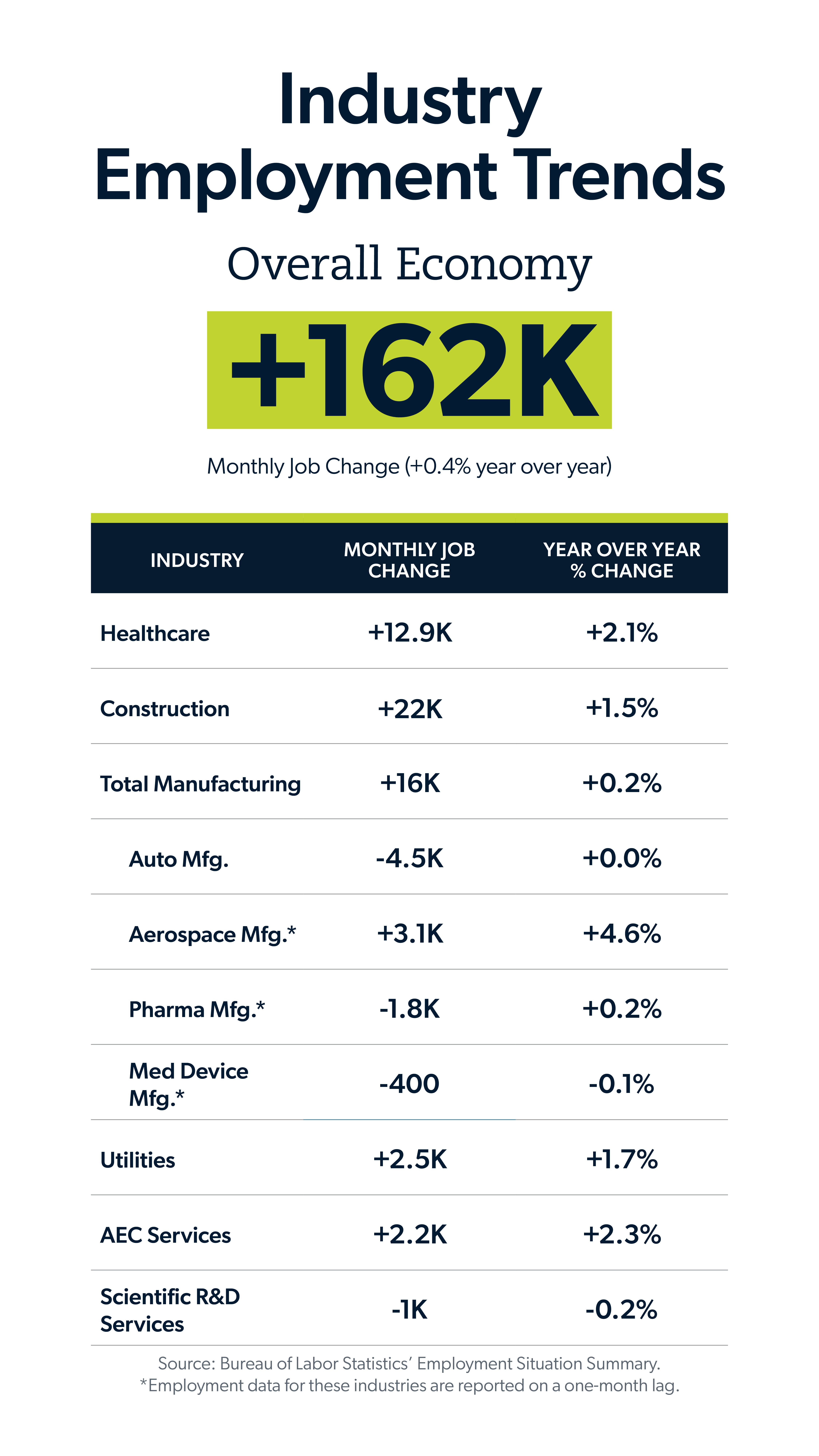 September jobs report infographic showing the industry employment trends by industry, monthly job change and year over year percent change.