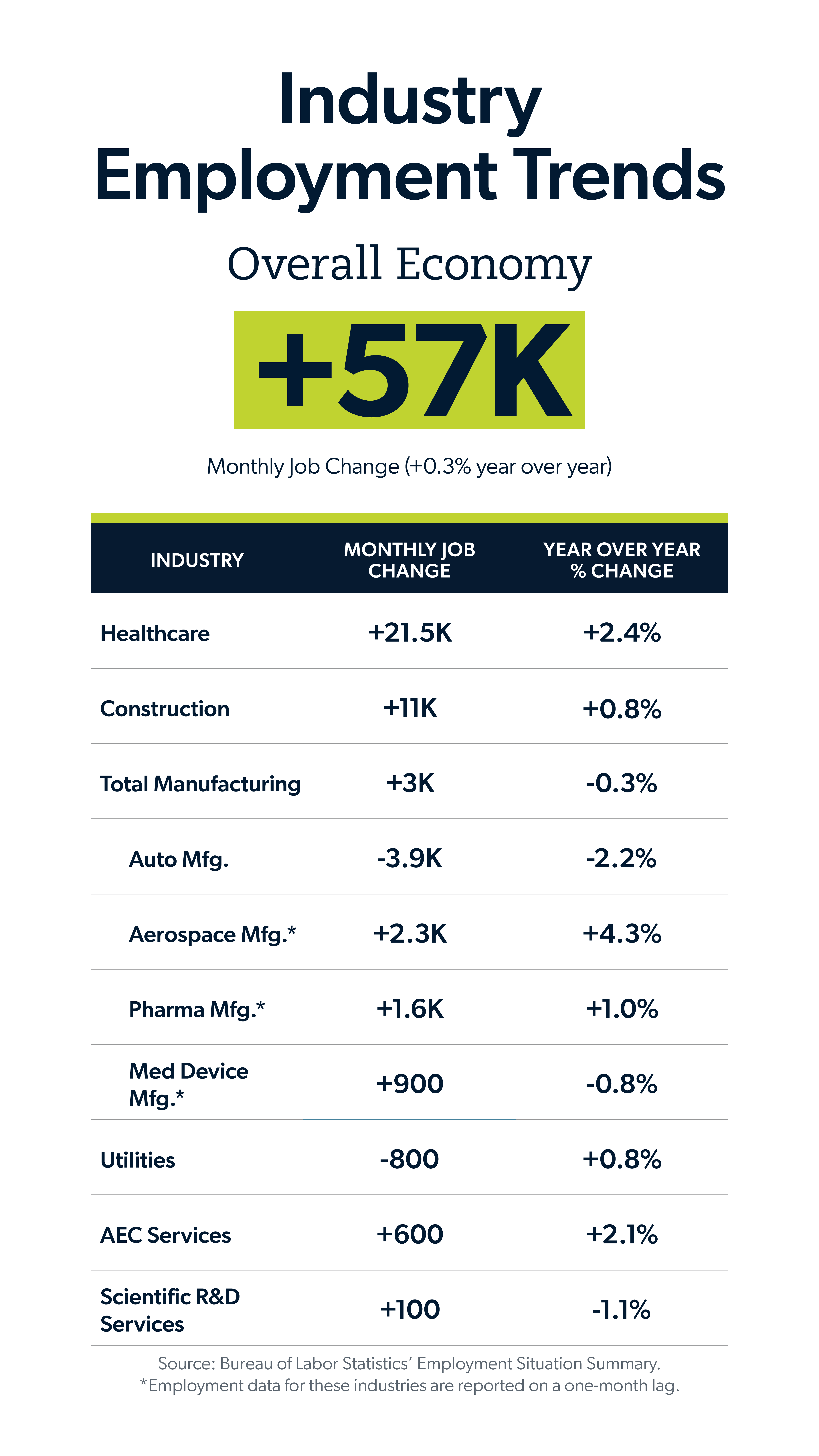 Industry employment trends showing trends by industry, monthly job change and YoY percent change.