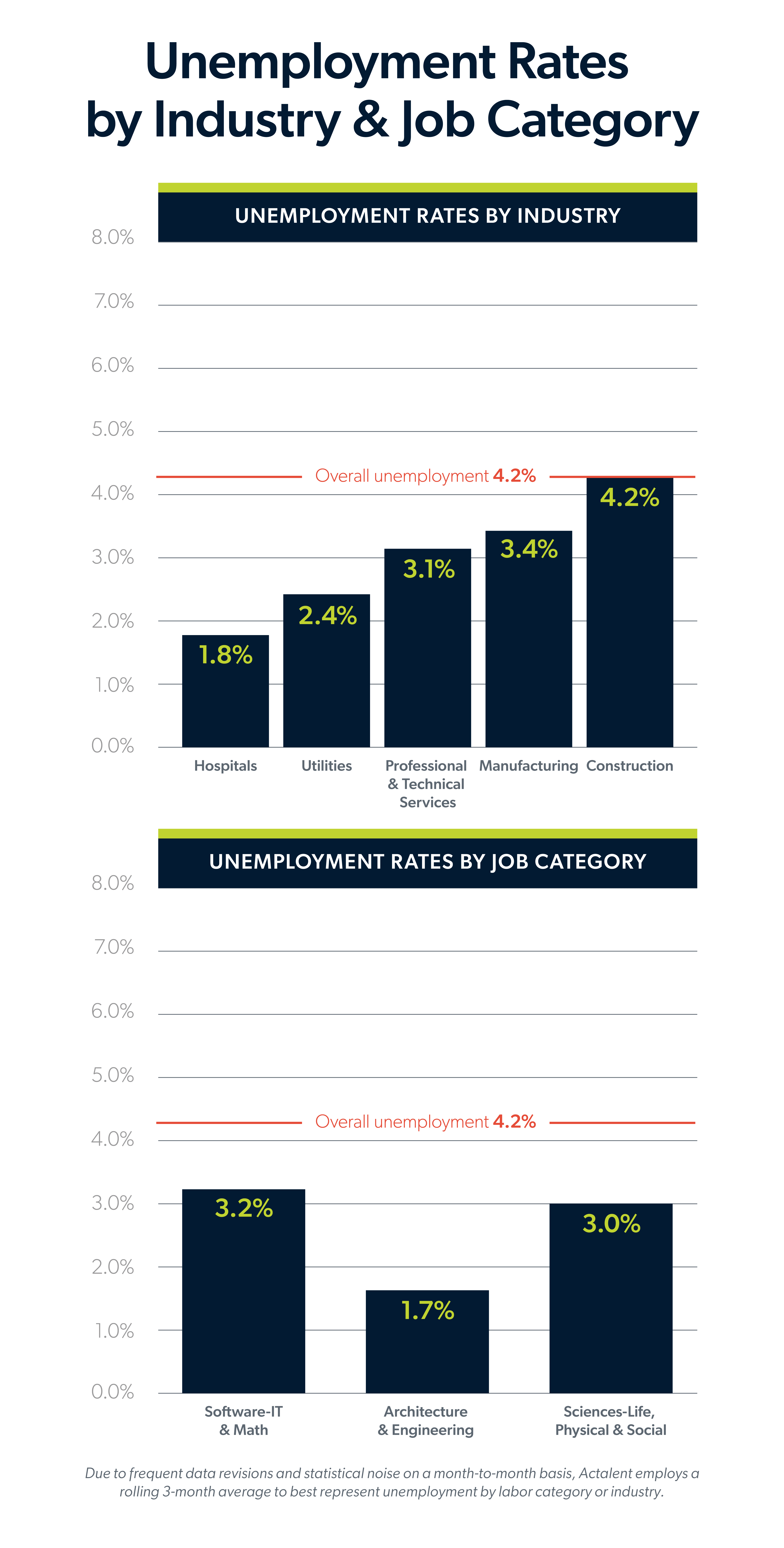 Infographic showing the unemployment rates by industry and job category for July 2026 jobs report.