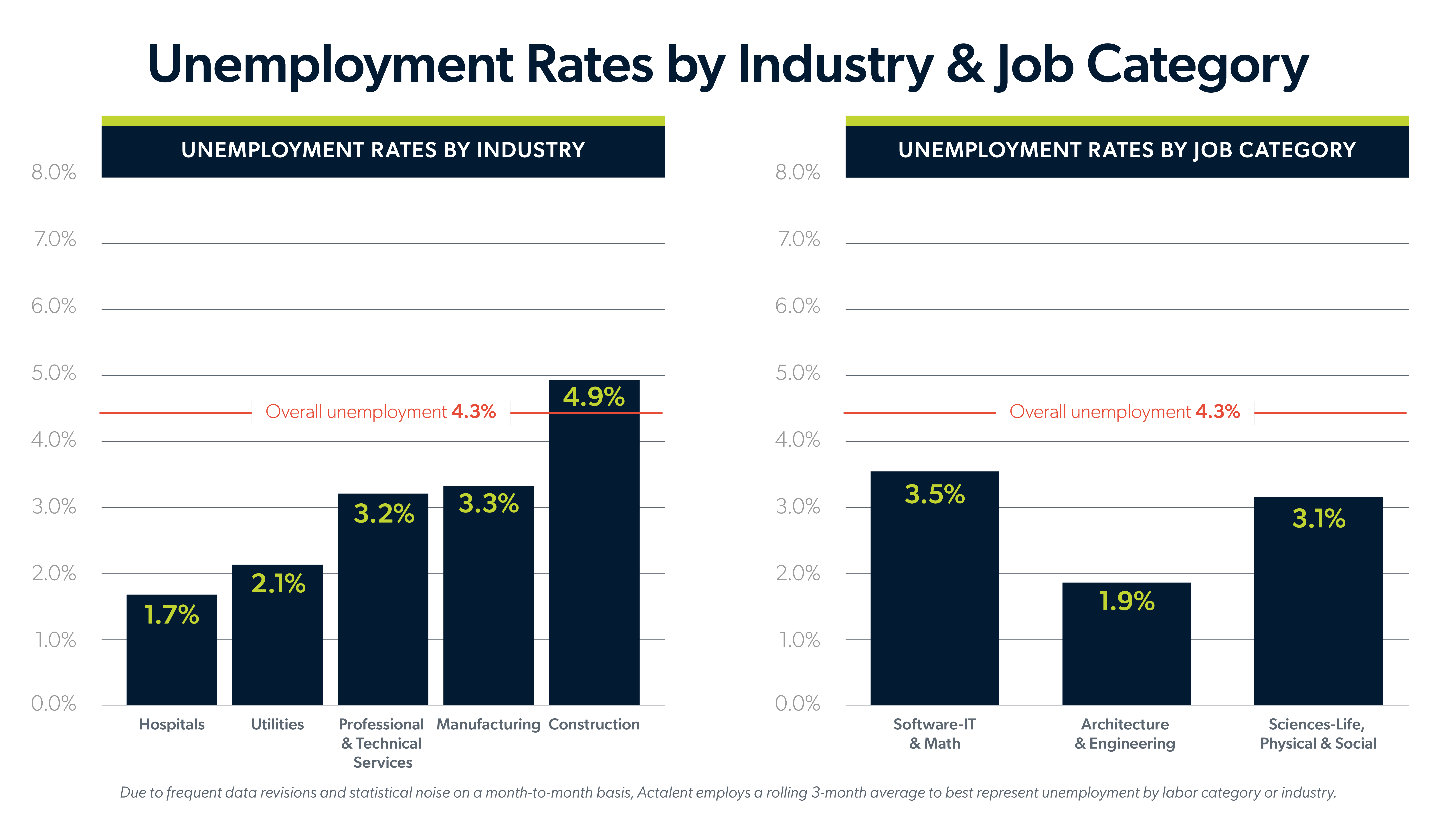 June 2026 jobs report infographic showing unemployment rates by industry and jobs category.
