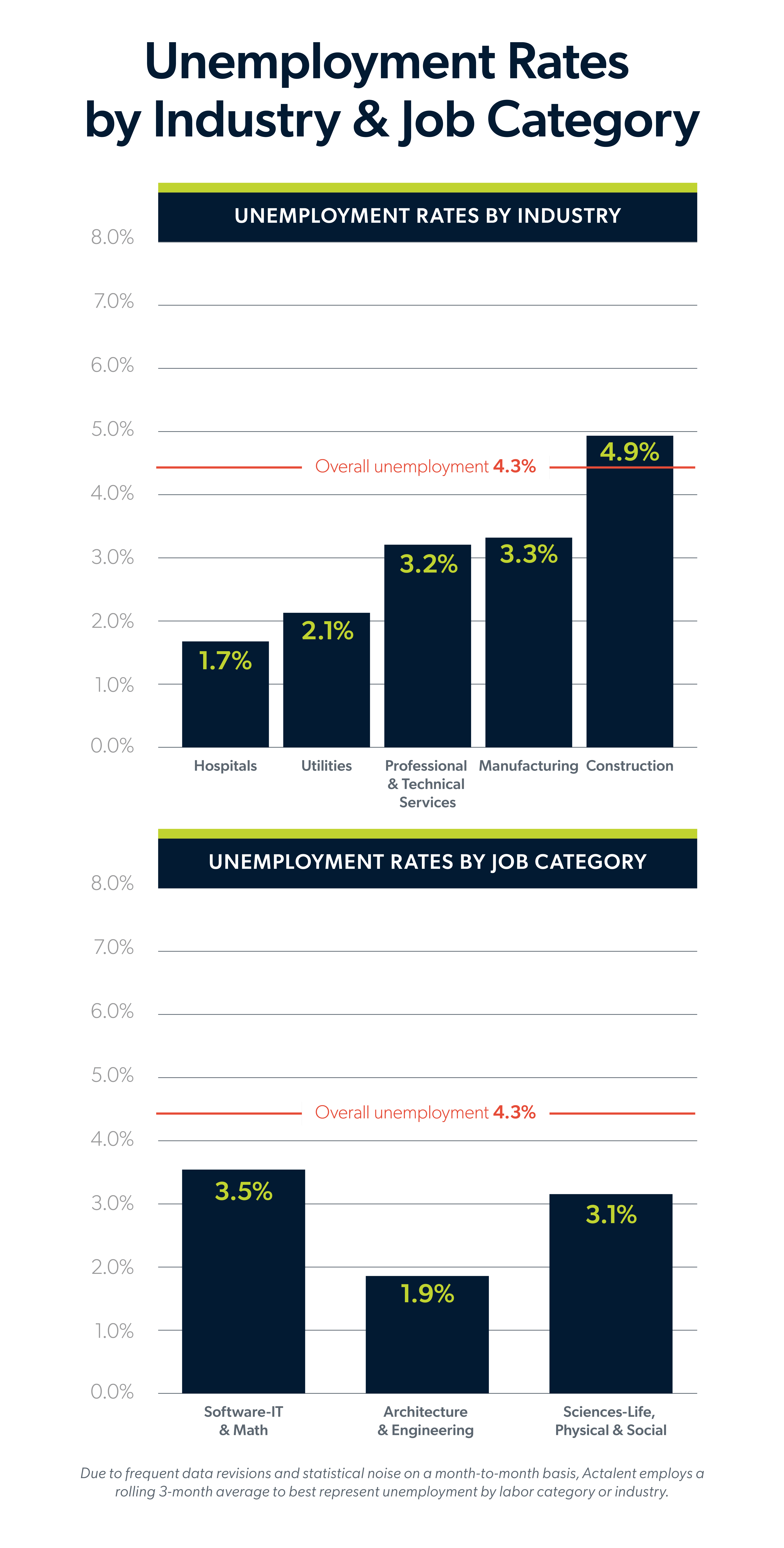 June 2026 jobs report infographic showing unemployment by industry and job category.