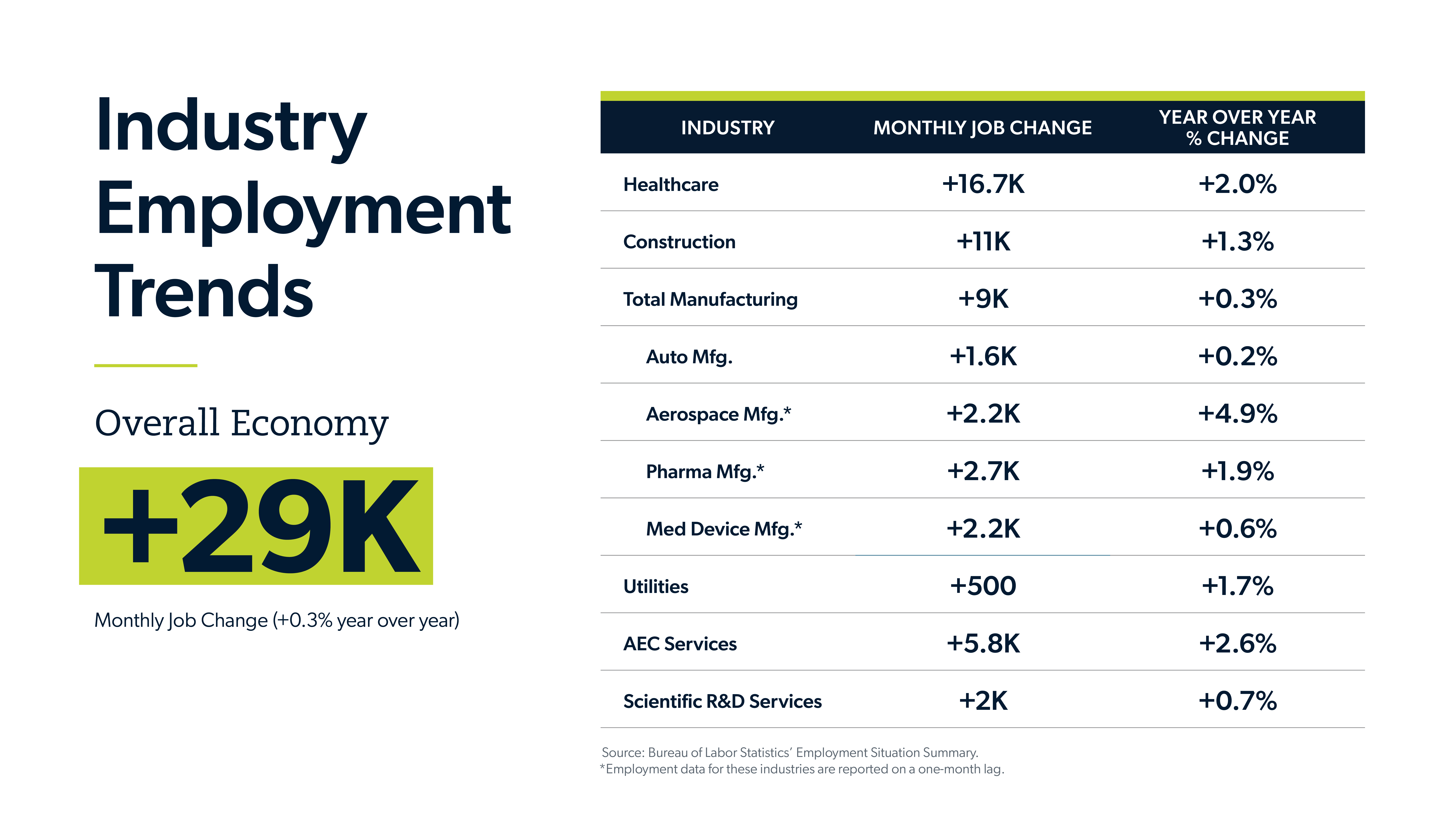 Infographic showing October 2026 jobs report industry employment trends by industry, monthly job change and year over year percent change.