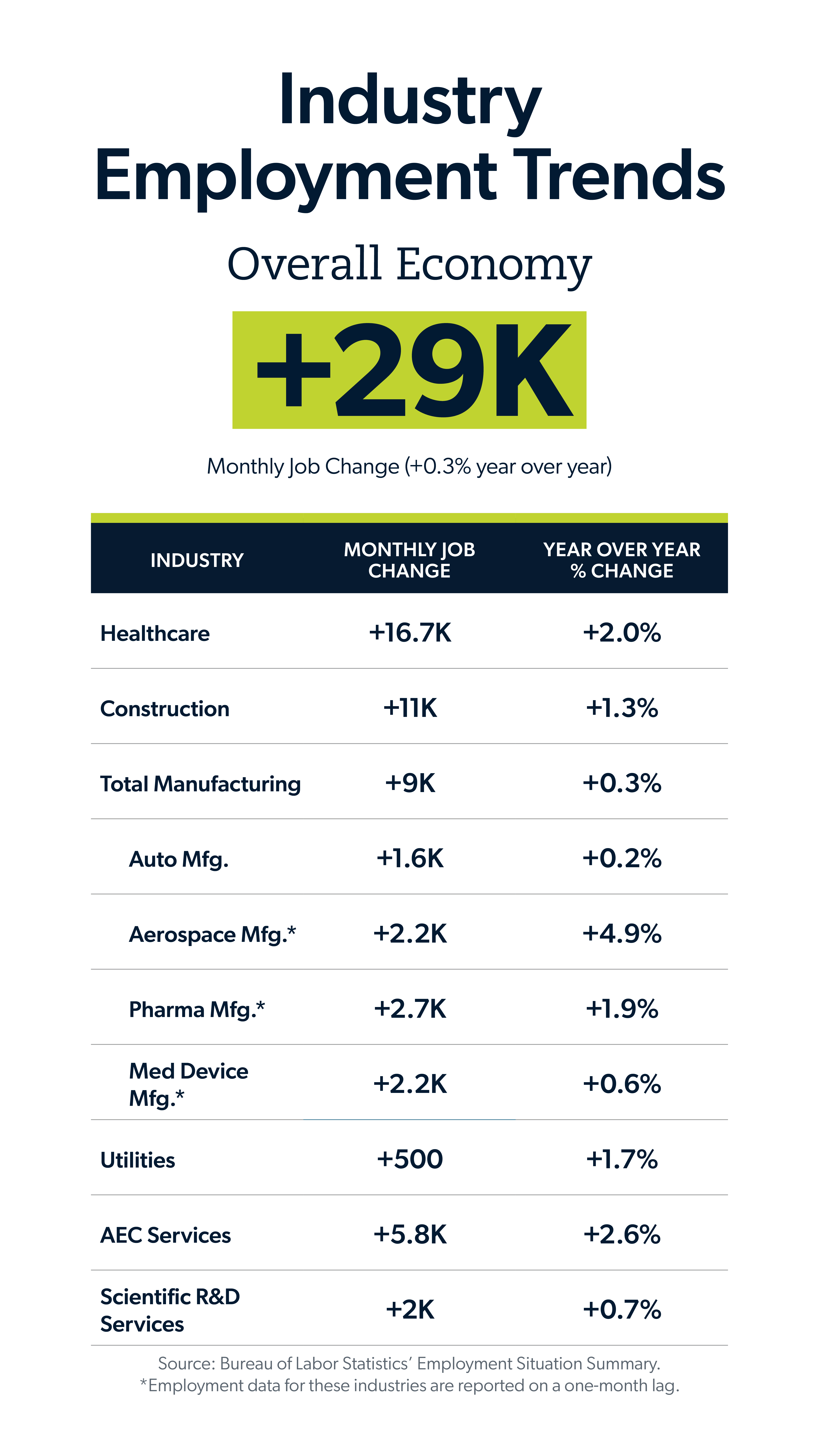 Infographic showing October 2026 jobs report industry employment trends by industry, monthly job change and year over year percent change.