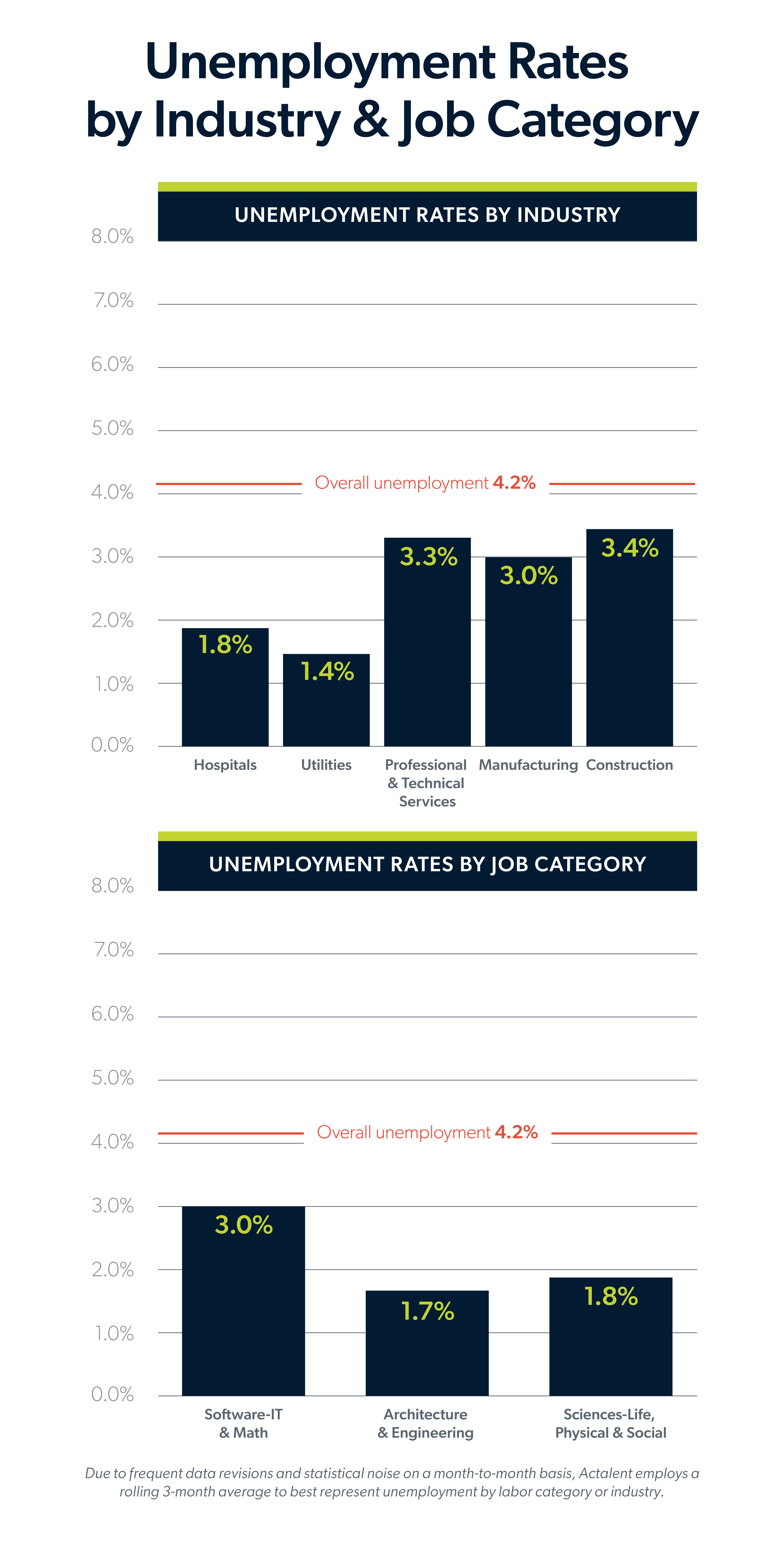 Infographic showing the October 2026 jobs report unemployment rates by industry and job category.