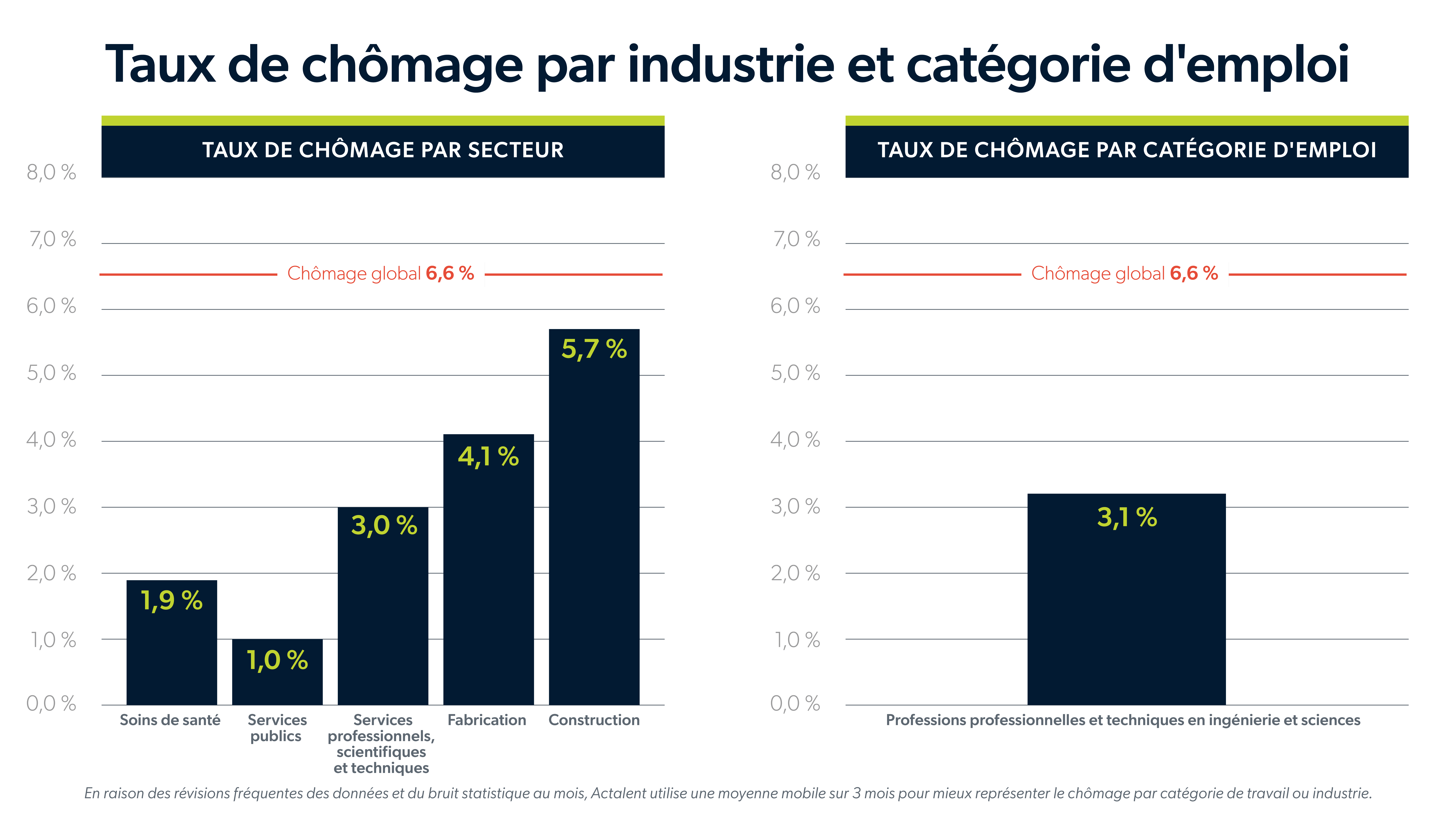 Taux de chômage par industrie et catégorie d'emploi
