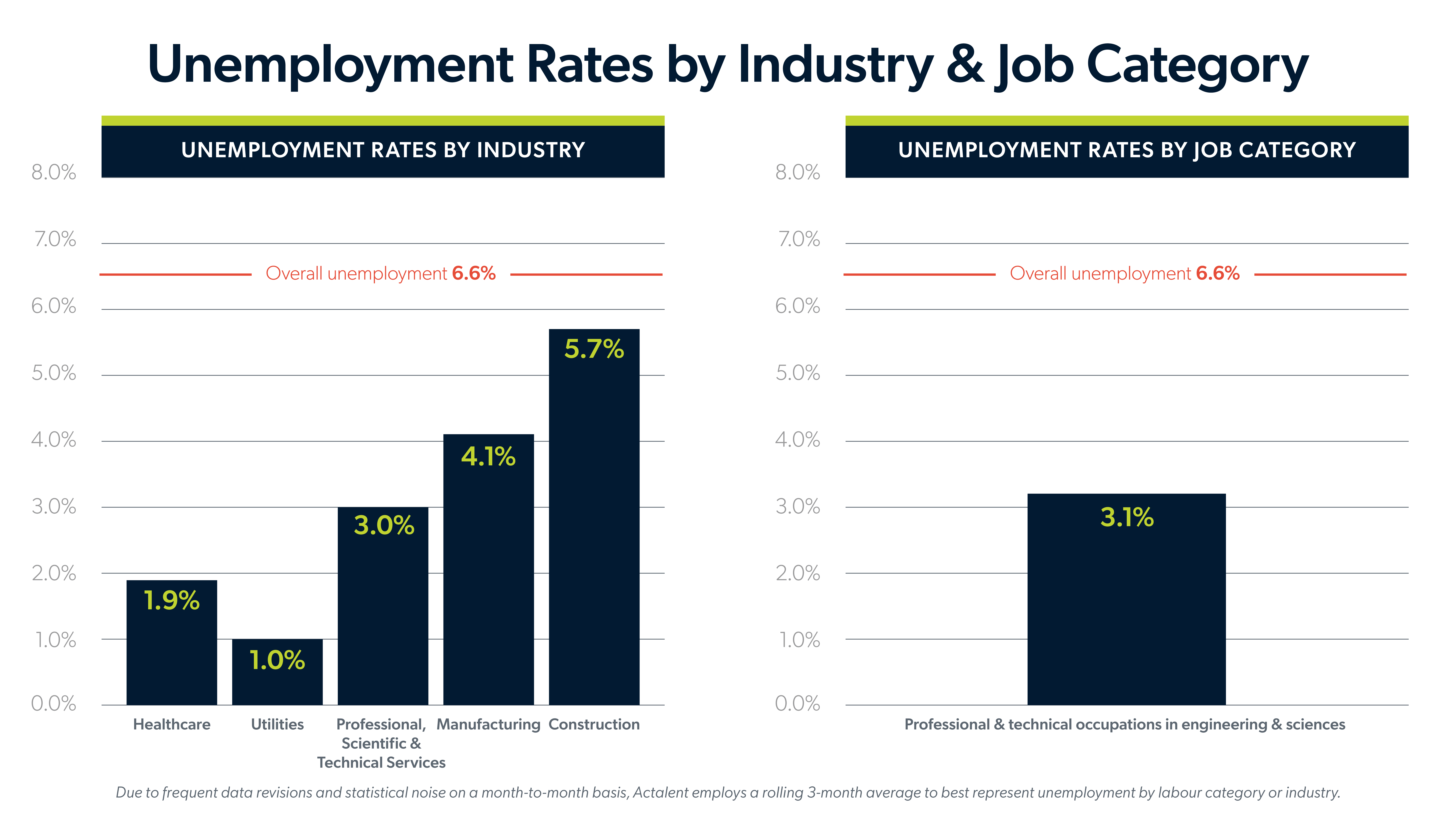 Infographic showing the unemployment rates by industry and job category.