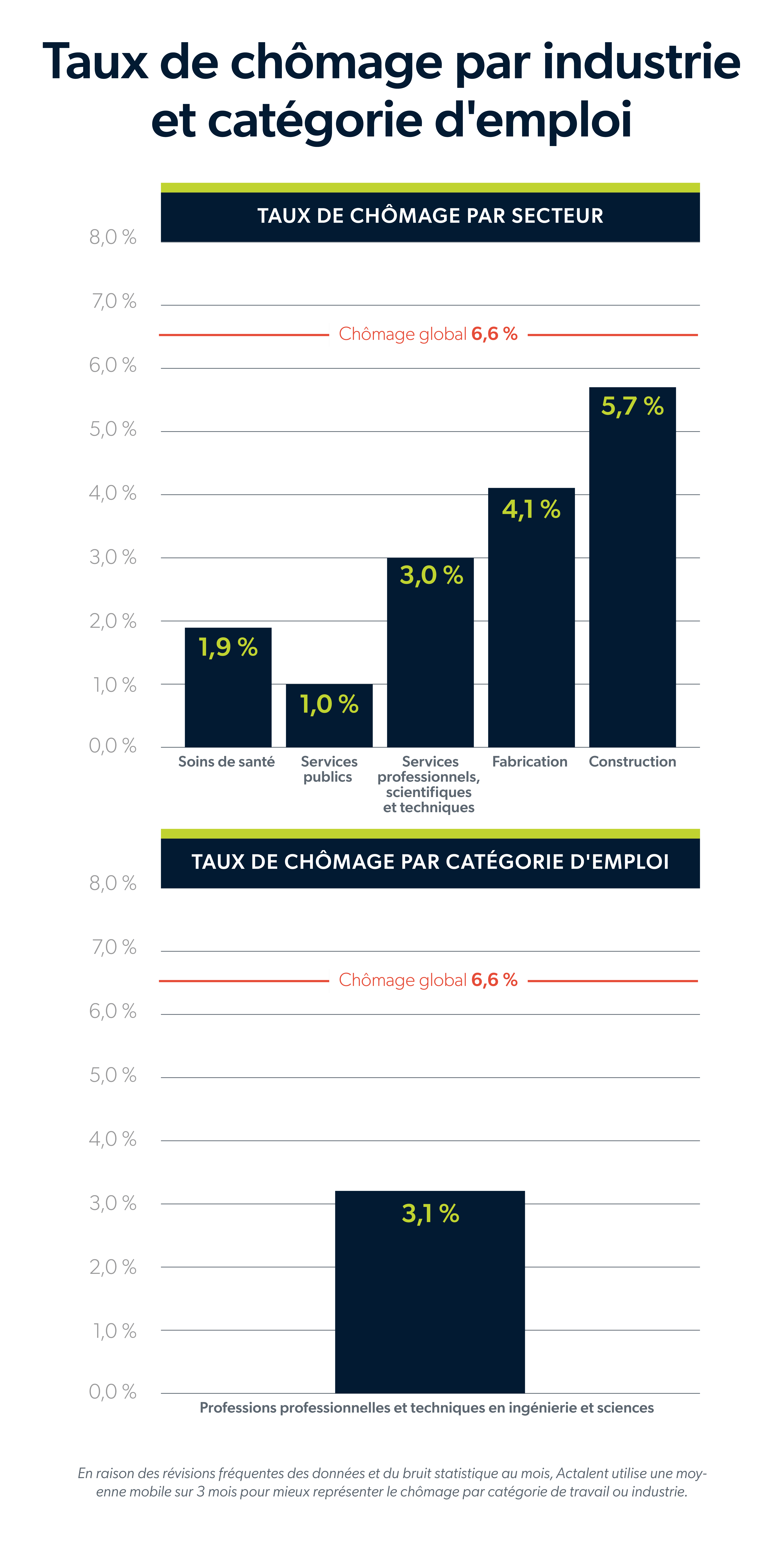 Taux de chômage par industrie et catégorie d'emploi