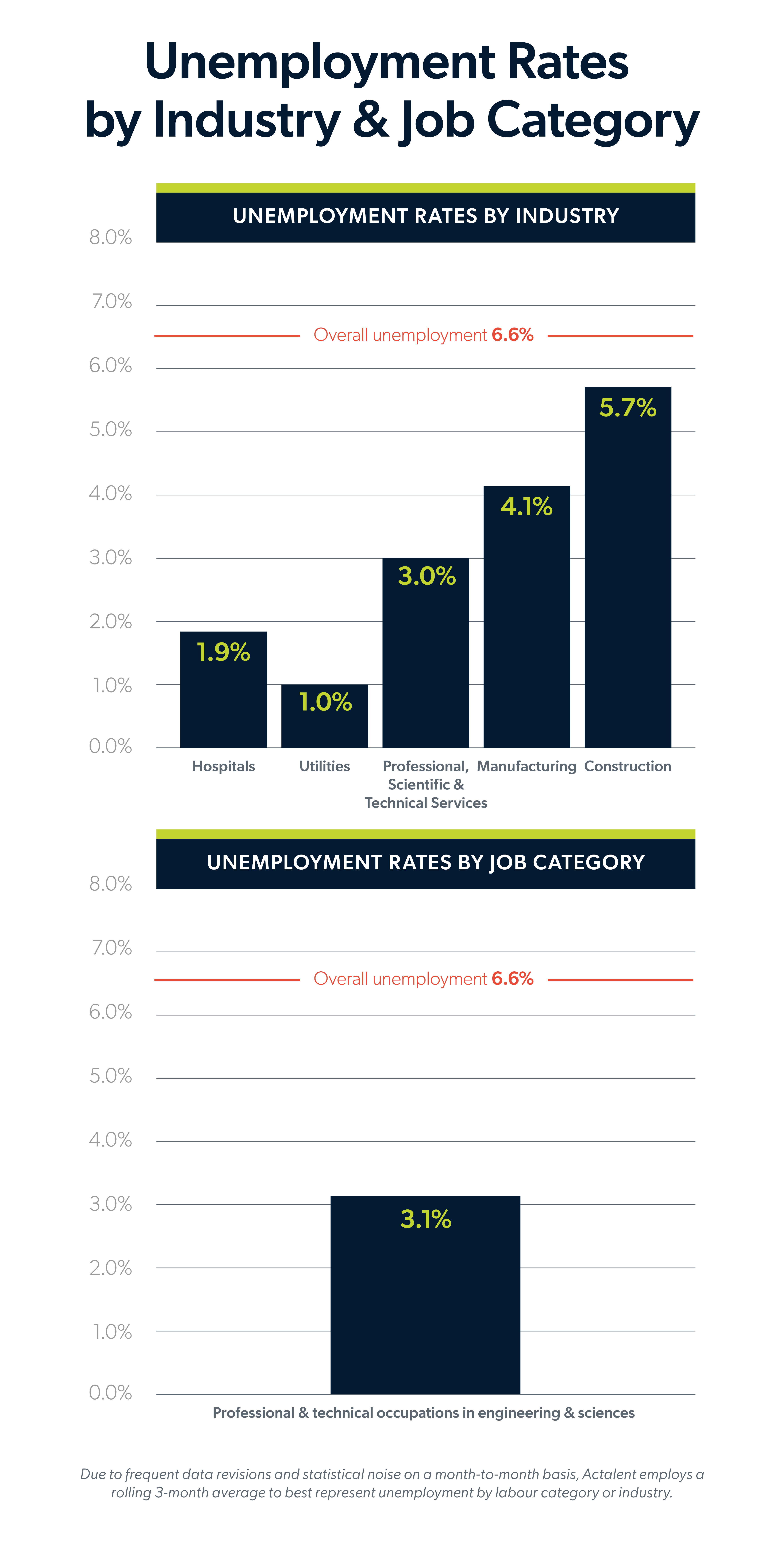 Infographic showing unemployment rates by industry and job category.