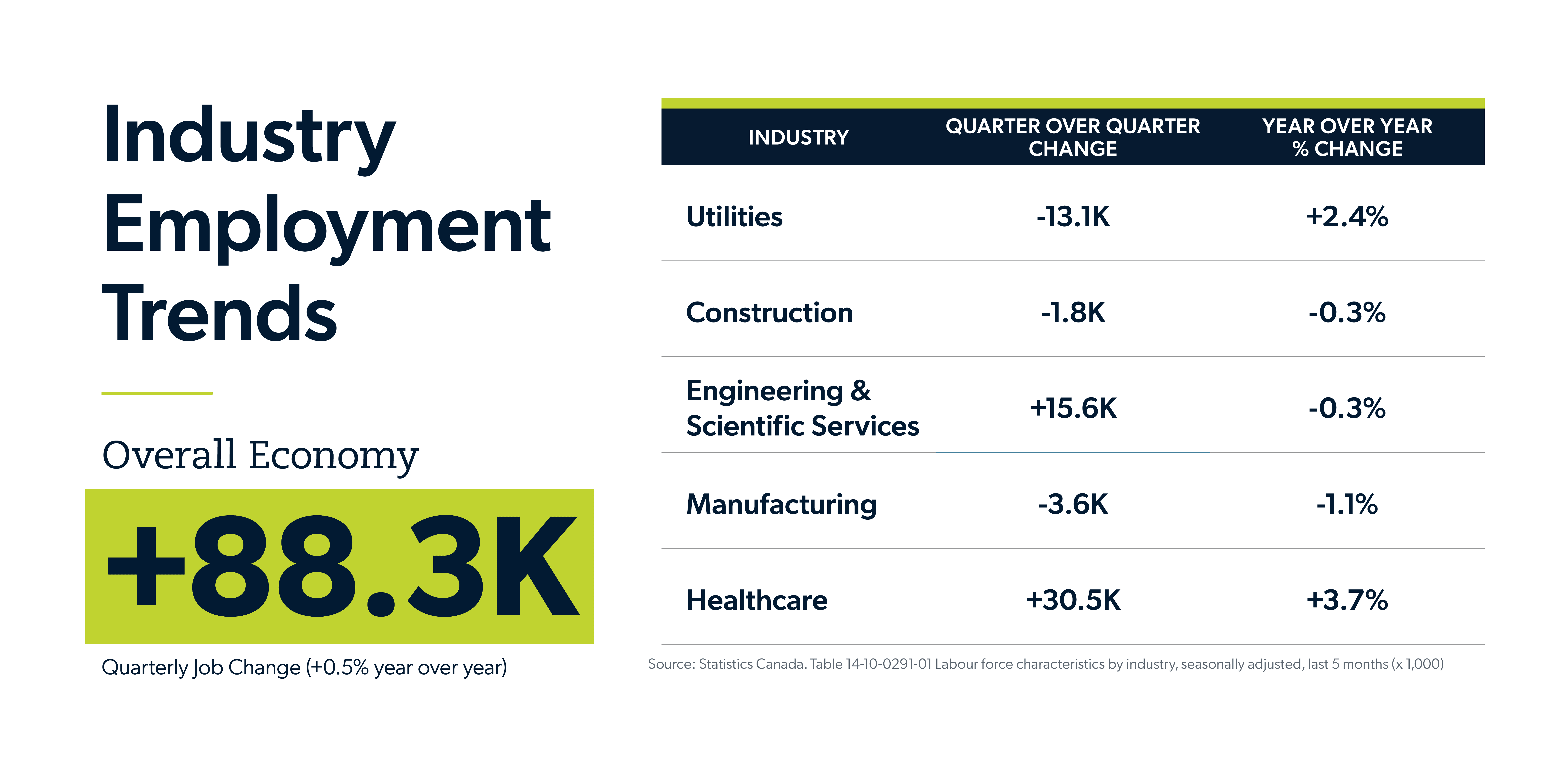 Inforgraphic showing Q2 Canada labour report industry employment trends by industry, quater over quarter change and year over year percent change.