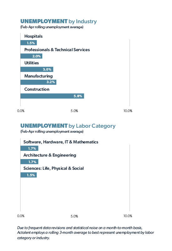unemployment by industry and by labor category