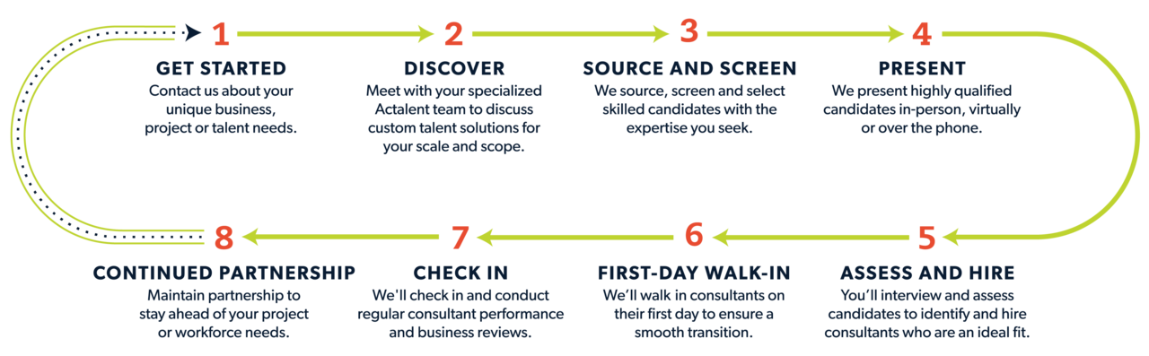 Infographic displaying Actalent's 8-step contract staffing process from sourcing and screening to getting hired and building a partnership