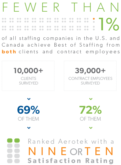 Infographie montrant le taux élevé de satisfaction envers Aerotek en vertu du classement Best of Staffing