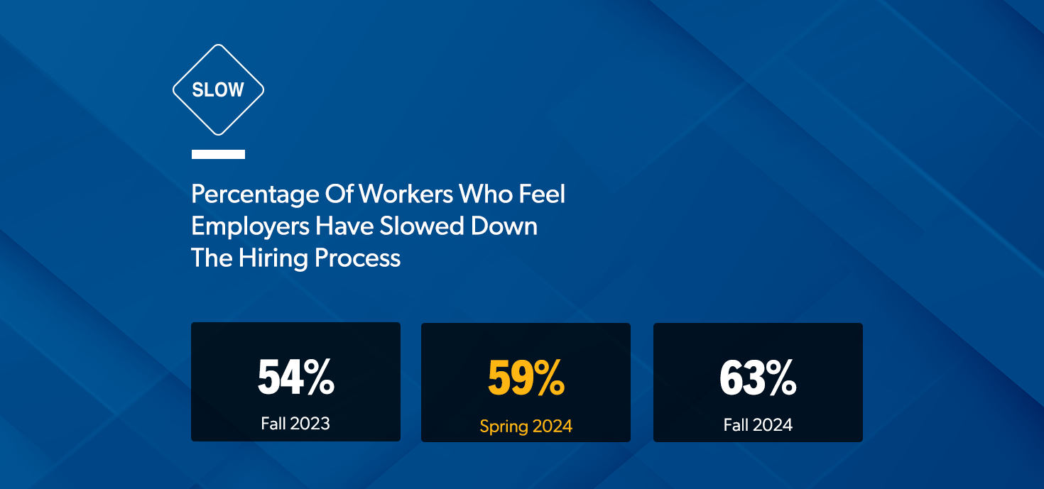 A graphic that highlights the percentage of workers who feel employers have slowed down the hiring process: Fall 2023 – 54%  Spring 2024 – 59%  Fall 2024 – 63%