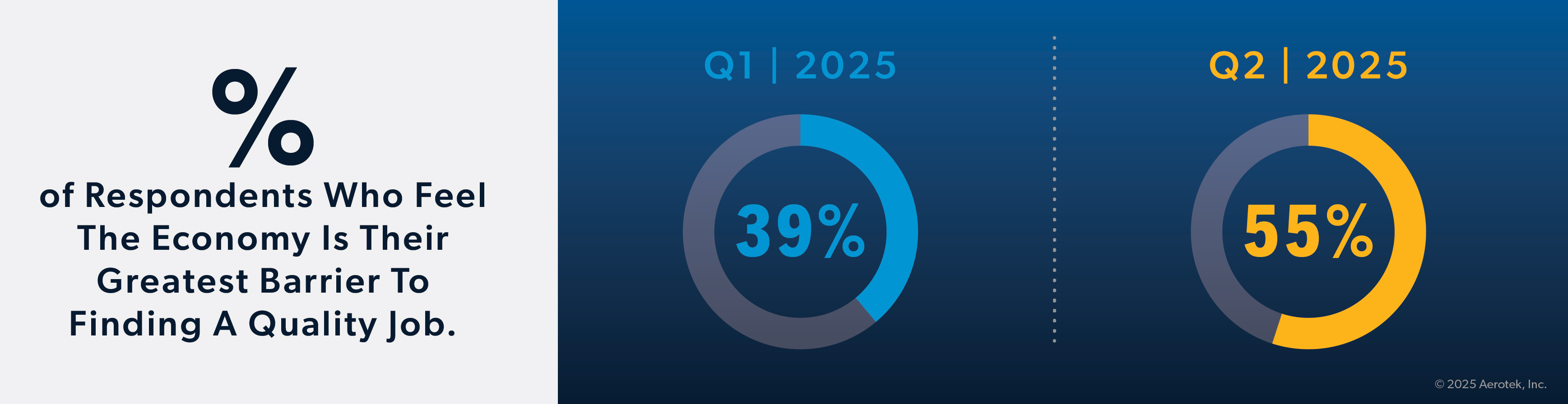 This graphic supports Aerotek's Job Seeker Survey: Q2 2025 by explaining 55 percent of respondents chose “the economy/job market” as the biggest barrier to their current job search - up significantly from 39 percent in Q1 2025.