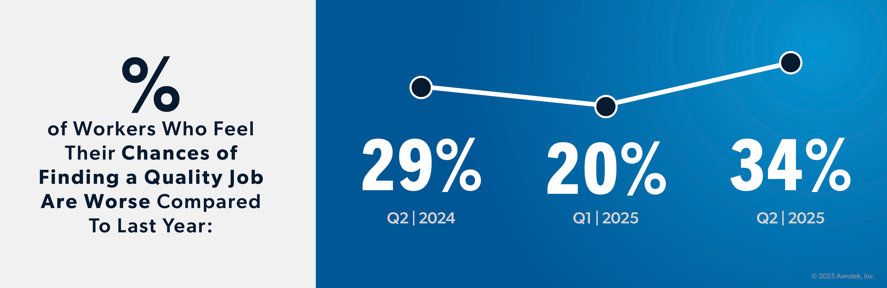 This graphic supports Aerotek's Job Seeker Survey: Q2 2025 by highlighting that amount of survey respondents who fee their chances of finding a quality job are worse than last year is at 34%. A 14% increase from Q1 2025.