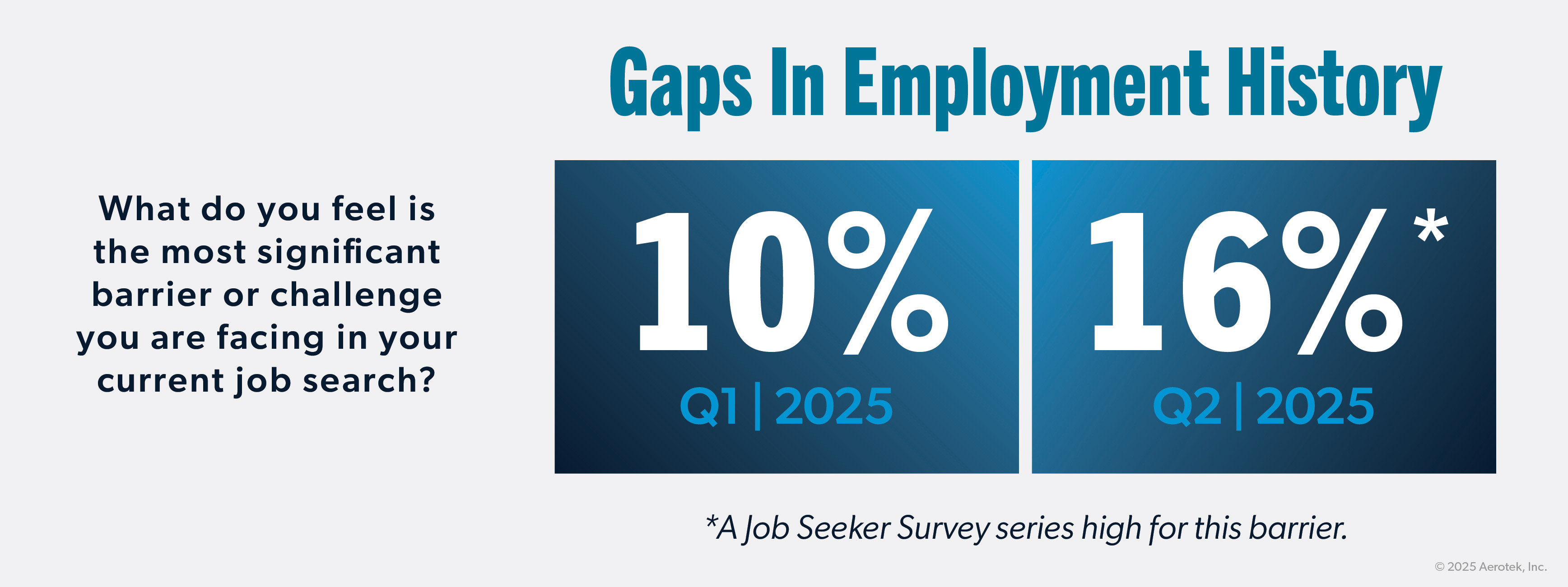 This graphic supports Aerotek's Job Seeker Survey: Q2 2025 by highlighting the 6% increase from Q1 2025 to Q2 2025 in the amount of respondents who feel that gaps in their employment history are the most significant barrier they face in their job hunt.