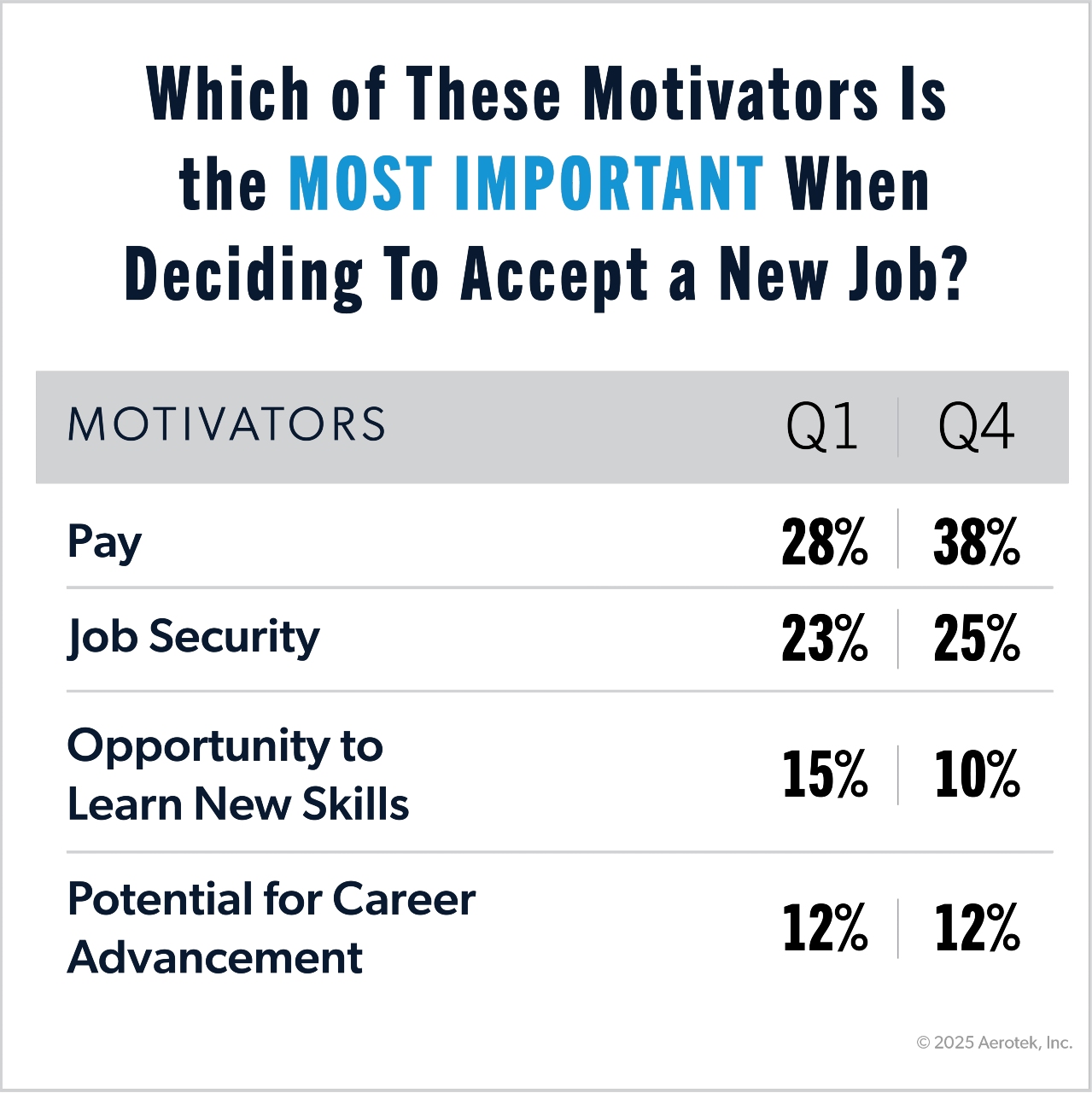 This graphic supports Aerotek's Job Seeker Survey: Q4 2025. It highlights that pay became a more important motivator for applicants when deciding to accept a new job. 