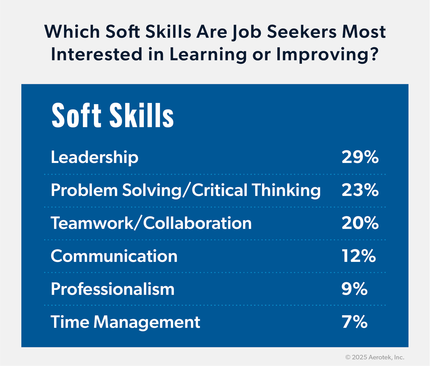 This graphic supports Aerotek's Job Seeker Survey: Q2 2025 by highlighting the soft skills workers most want to improve: Leadership- 29%. Problem Solving/Critical Thinking - 23%. Teamwork/Collaboration - 20%. Communication - 12%.  Professionalism - 9%. Time Management - 7%.