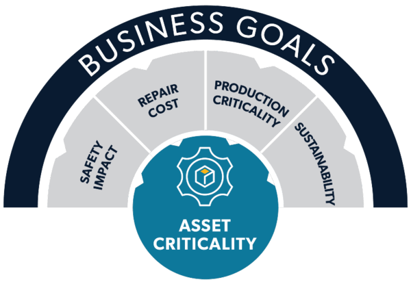 Asset Criticality Assessment: A Preventive Maintenance Must-Have