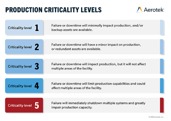 Asset Criticality Assessment: A Preventive Maintenance Must-Have
