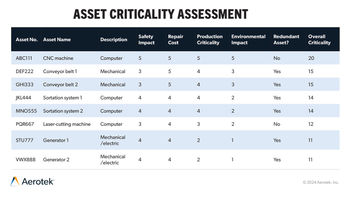 Asset criticality assessment example for warehouses, plants and distribution centers