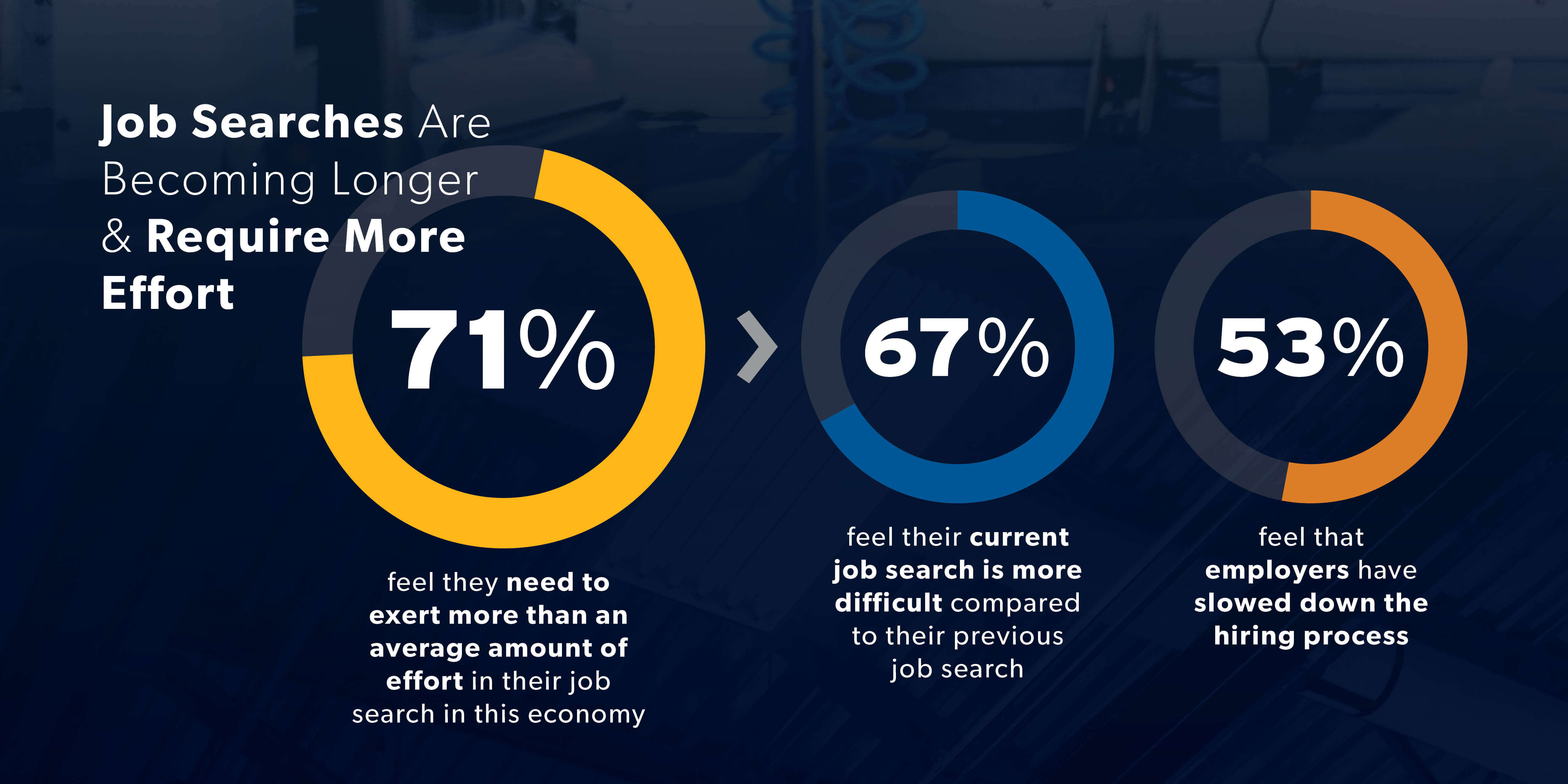 An image depicting job seekers' feelings that it has become more difficult to find a job.