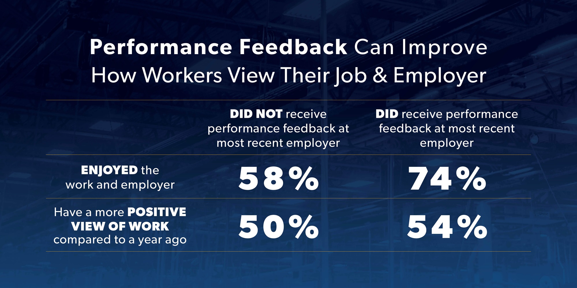 A chart shows job seekers who answered Aerotek's Fall 2023 Job Seeker Survey say performance feedback improves their view on their job and their employer