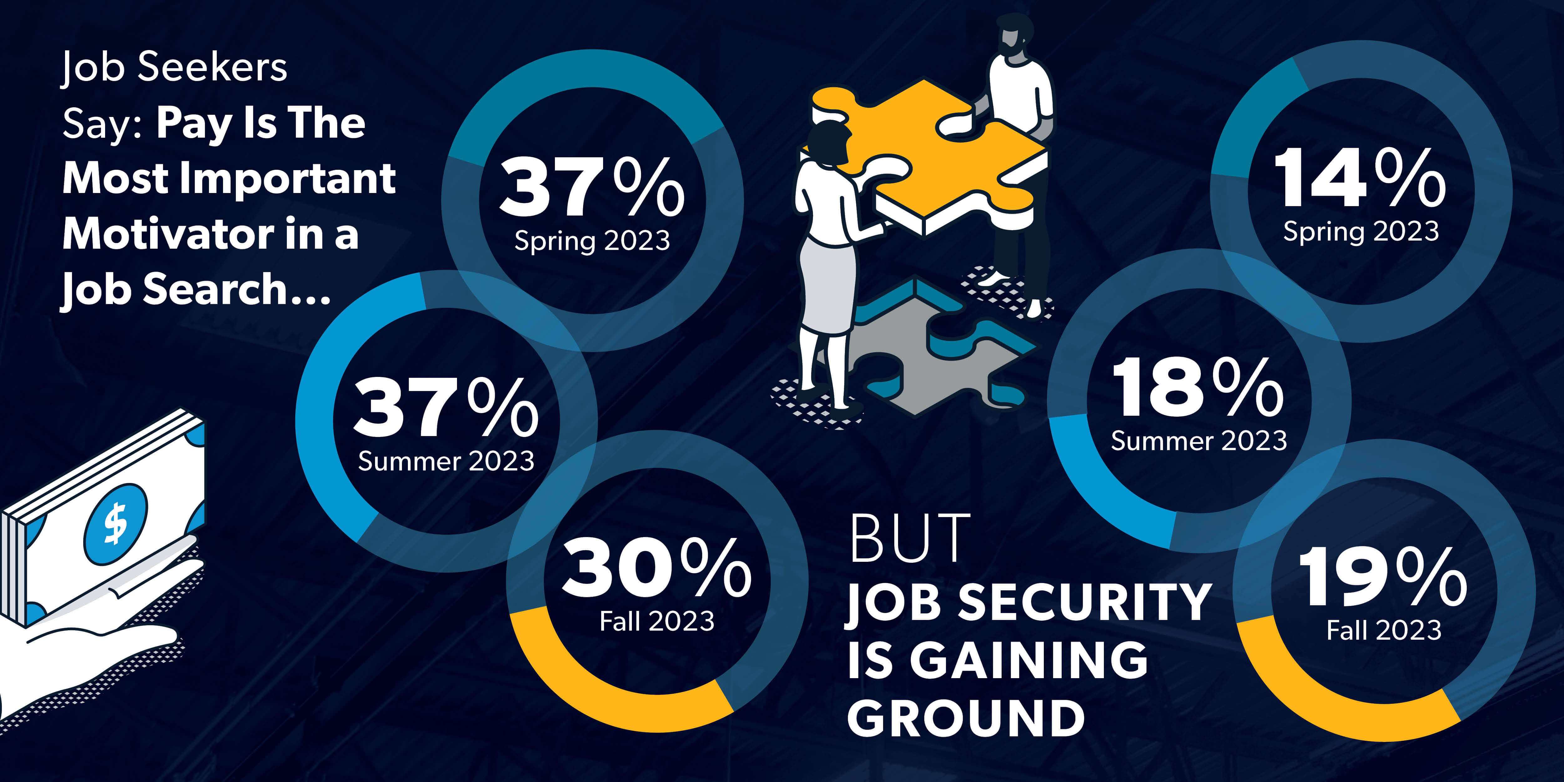 A graphic shows job seekers who answered Aerotek's Fall 2023 Job Seeker Survey are valuing job security more, and pay less - though pay is still the most important motivator for job seekers