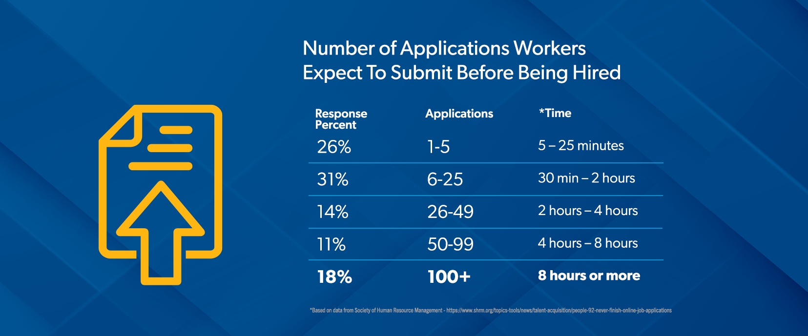 A graph that highlights the percentage of workers who expect to apply to 100 or more jobs before being hired. 26% of respondents expect to complete 1 to 5 applications. 31% expect to complete up to 25 applications. 14% expect to complete up to 49 applications. 11% expect to complete up to 99 applications. 18% expect to complete 100 or more applications.
