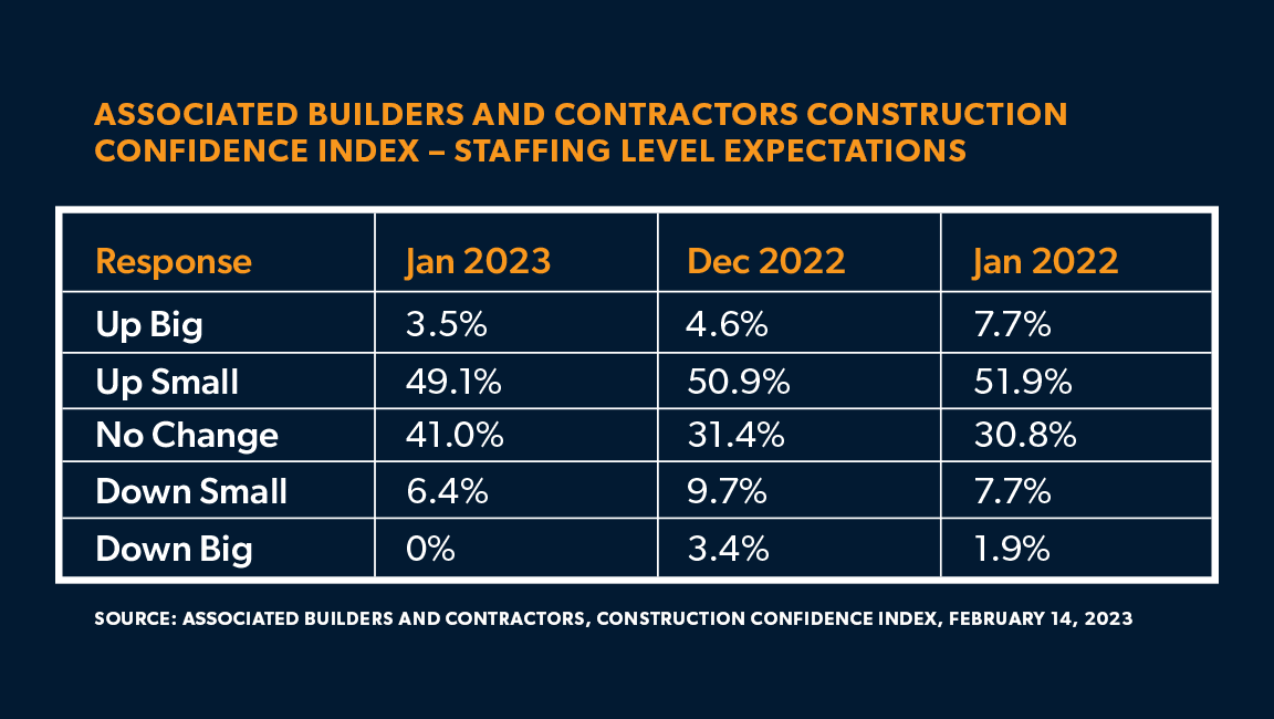 A chart showing the Associated Builders and Contractors Construction Confidence Index for Staffing Expectations from February 14, 2023