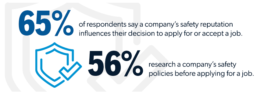 A graphic reads that 65% of survey respondents say a company's safety reputation influences their decision to apply for or accept a job. 56% of respondents research a company's safety policies before applying for a job.