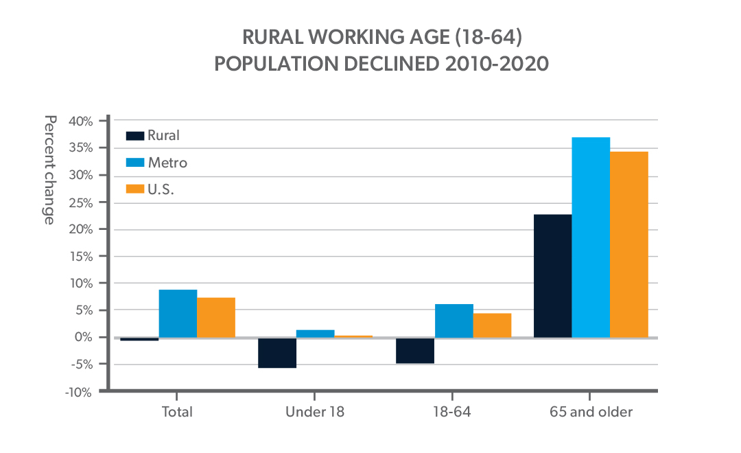 The image you provided is a bar graph titled “RURAL WORKING AGE (18-64) POPULATION DECLINED 2010-2020.” Let’s break down the key points:  The graph compares the percentage change in population between rural areas, metro (urban) areas, and the overall U.S. population across four age categories: Total, Under 18, 18-64, and 65 and older. Each category has three bars representing: Rural (orange) Metro (blue) U.S. (grey) Here are the trends for each category:  Total Population: Rural: A slight decrease Metro: An increase U.S.: A slight increase Under 18 Population: All three areas show a decrease, with rural having the largest decline. Working Age (18-64) Population: Rural: A significant decrease Metro: Stable U.S.: Slight increase 65 and Older Population: All three areas show an increase, with rural having the smallest growth. Overall, the graph highlights the demographic changes in working-age populations over the decade from 2010 to 2020.