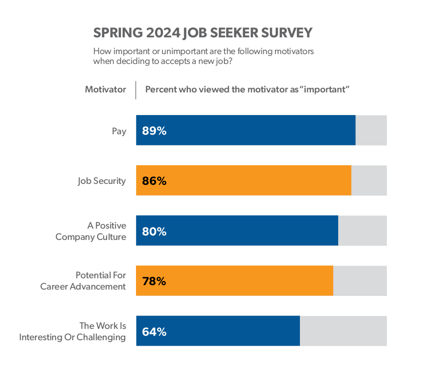 Bar graph from the Spring 2024 Job Seeker Survey showing important factors for accepting a job: Pay (89%), Job Security (86%), A Positive Company Culture (80%), Career Advancement Potential (78%), and Interesting Work or Challenges (64%). The colors differentiate the factors: blue for Pay and Job Security, gray for Company Culture and Career Potential, and orange for Work Challenges.