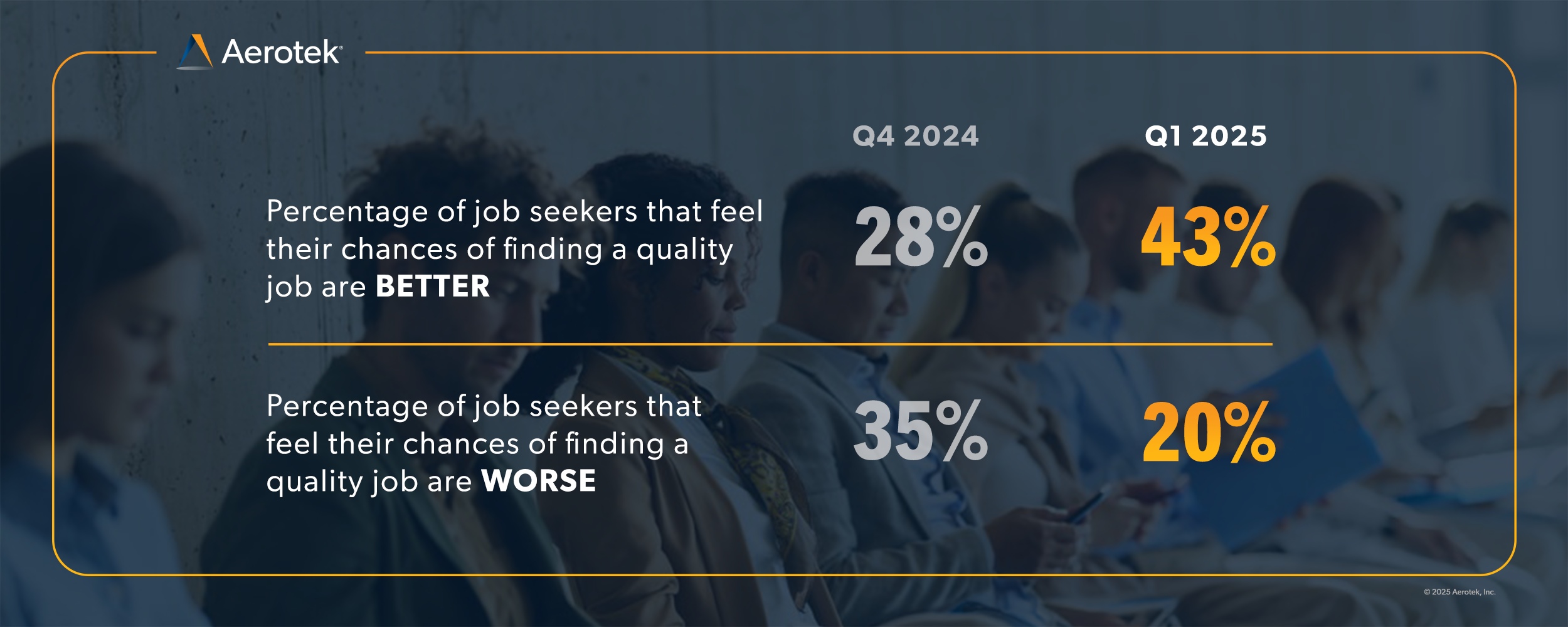 This graphic from Aerotek's Q1 2025 Job Seeker Shows the percentage of workers who feel better about finding a quality job increased from 28 percent in Q4 2024 to 43 percent in Q1 of 2025. Those feeling worse about their chances to land a quality job decreased to 20 percent in Q1 2025 from 35 percent in Q4 2024.