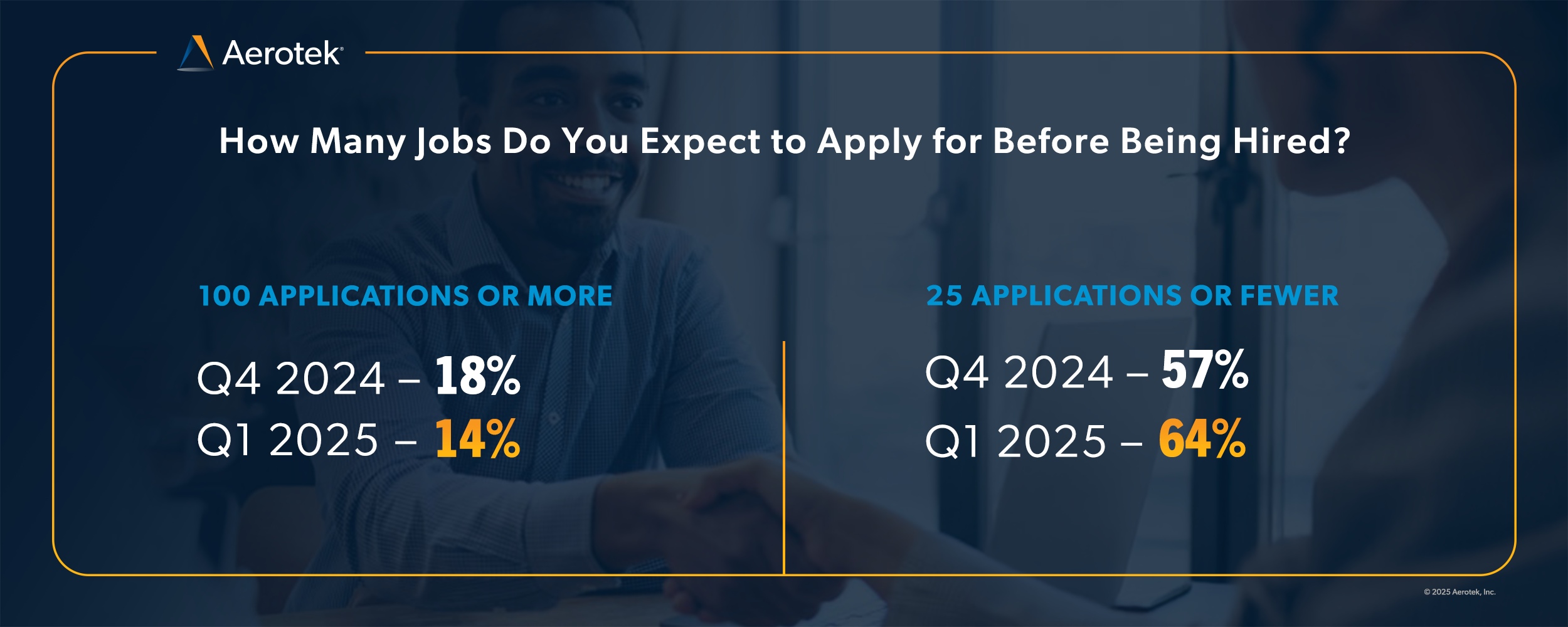 This graphic from Aerotek's Q1 2025 Job Seeker Survey show that the percentage of 14 percent of survey respondents expect to apply to 100 or more jobs. This is down from 18 percent in Q4 2024. Those expecting to find a job with 25 applications or fewer increased in Q1 2025 to 64 percent . This figure was 57 percent in Q4 2024.