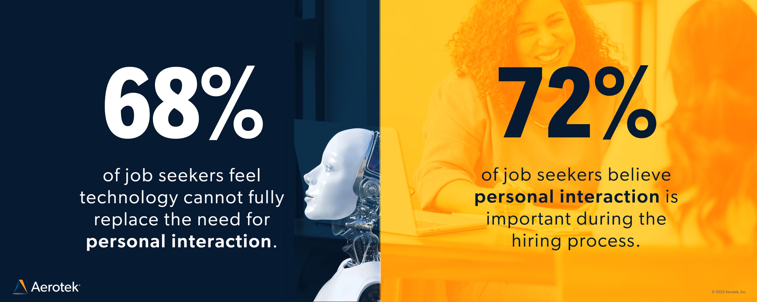 This graphic from Aerotek's Q1 2025 Job Seeker Survey shows that 68% of job seekers feel technology cannot fully replace the need for personal interaction. 72 percent of job seekers believe personal interaction is important during the hiring process.