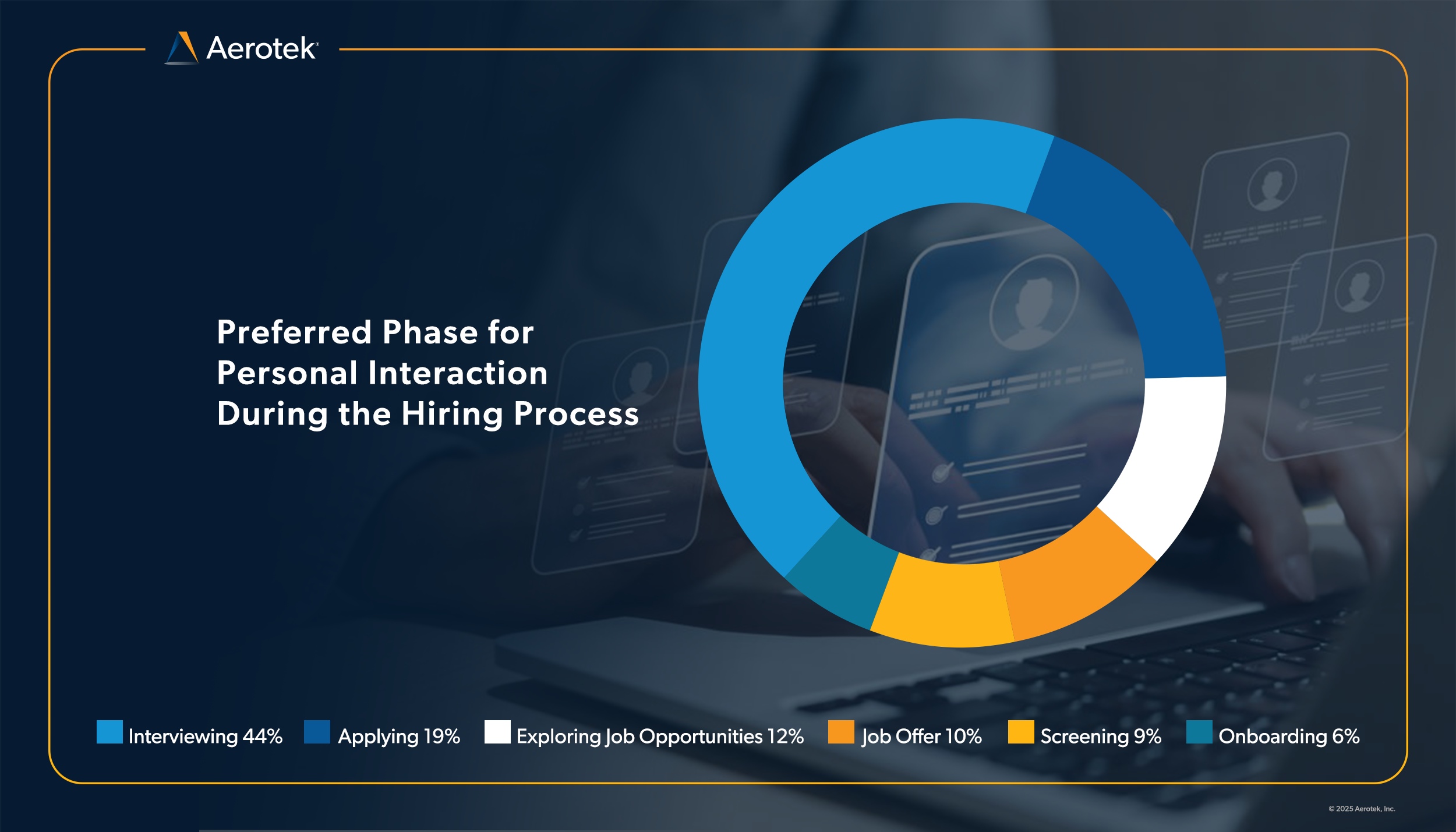 This pie chart from the Aerotek Q1 2025 Job Seeker Survey shows at what phase during the hiring process they prefer personal interaction.  44 percent of job seekers prefer personal interaction when interviewing. 19 percent prefer it when applying. 12 percent when exploring job opportunities. 10 percent for receiving job offers. 9 percent when being screen and 6 percent when onboarding.