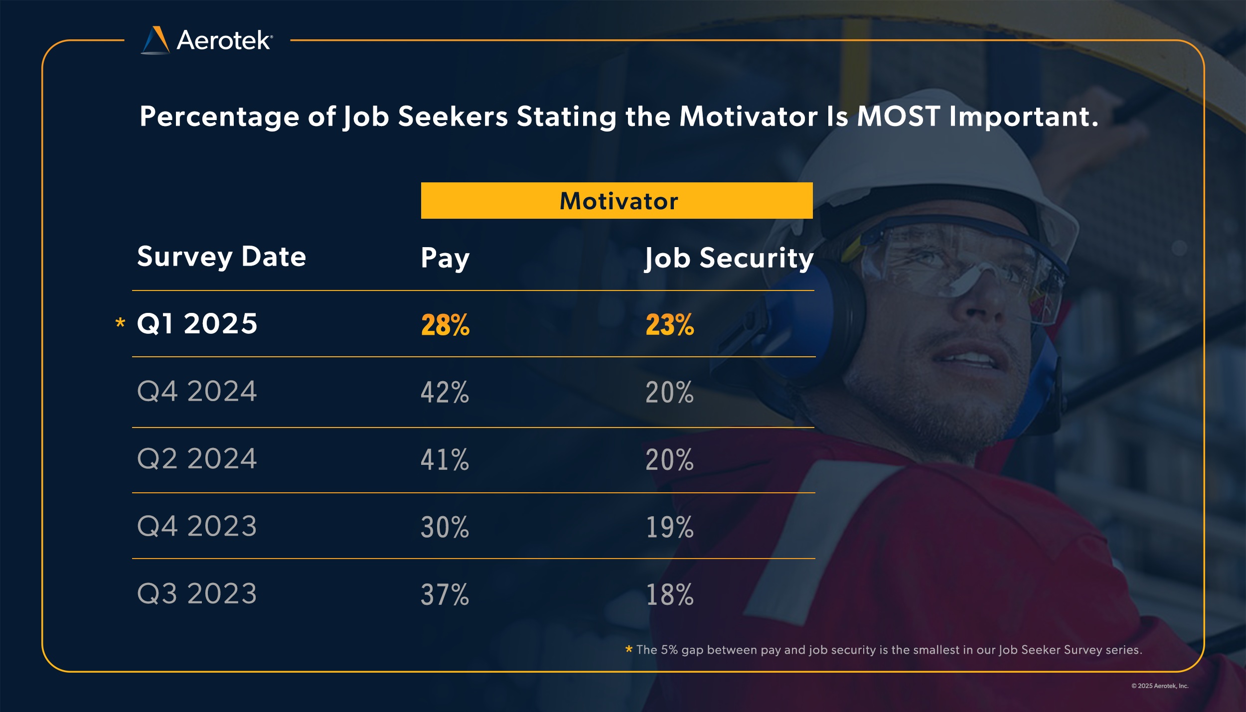 This graph from Aerotek's Q1 2025 Job Seeker Survey shows how job seekers are beginning to value job security nearly as much as pay. In Q1 2025 28 percent of job seekers stated that pay was their most important motivator. 23 percent said it was job security. This is the smallest gap between these two leading motivators  throughout our survey series. 