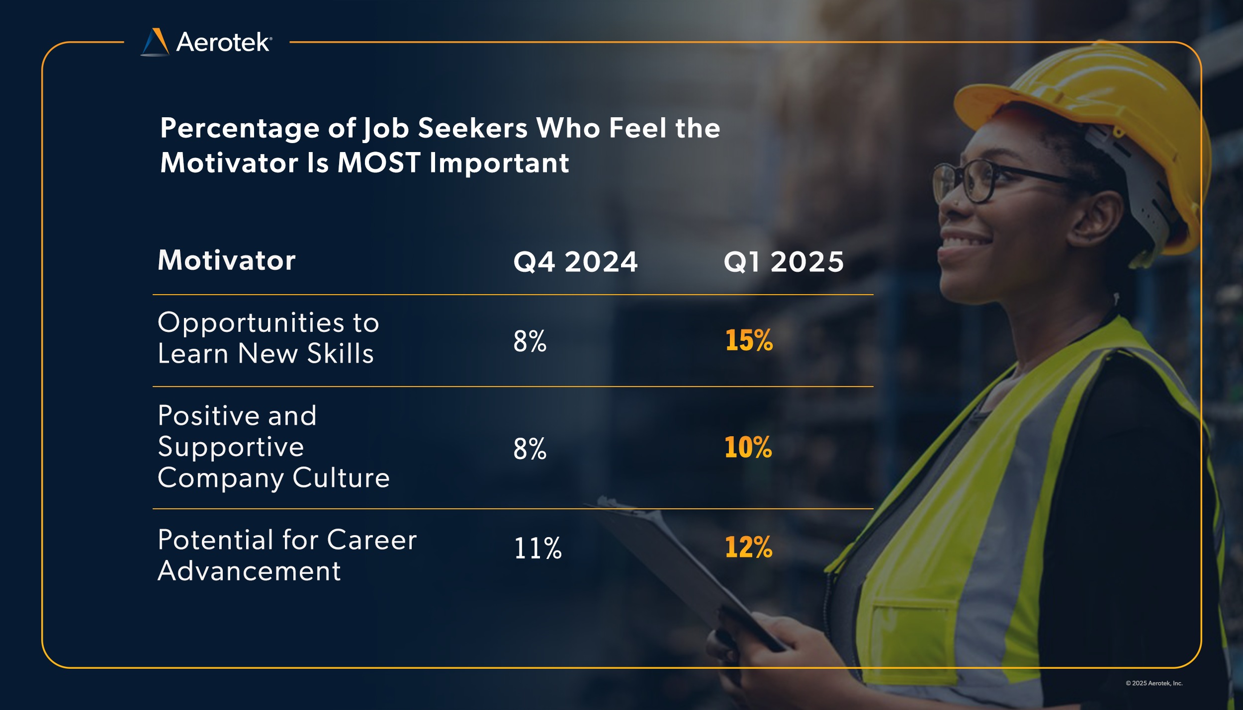 This graph from Aerotek's Q1 2025 Job Seeker Survey shows that, outside of pay and job security, job seekers are motivated by: opportunities to learn news skills, a positive and support company culture and potential for career advancement. 