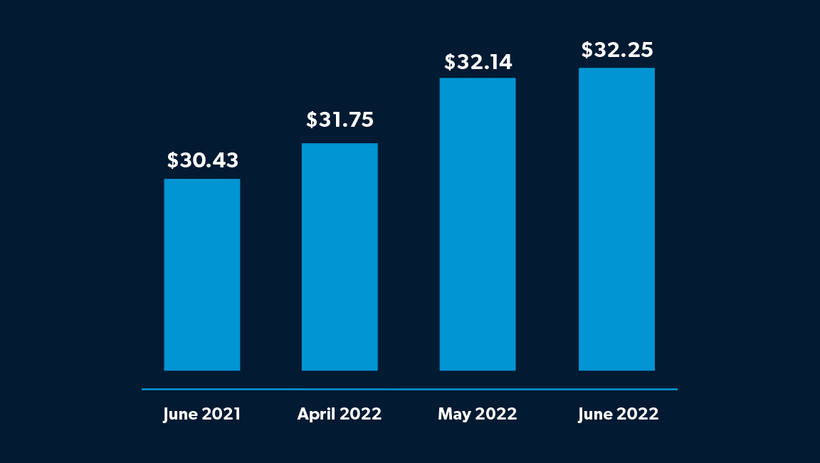 A bar graph showing the rise in hourly earnings for the production and nonsupervisory employees in the construction industry. In June 2021, the average hourly wage was $30.43 per hour. In April 2022, the average hourly wage had grown to $31.75 per hour. In May and June 2022, respectively, the average hourly wage had grown to $32.14 per hour and $32.25 per hour.