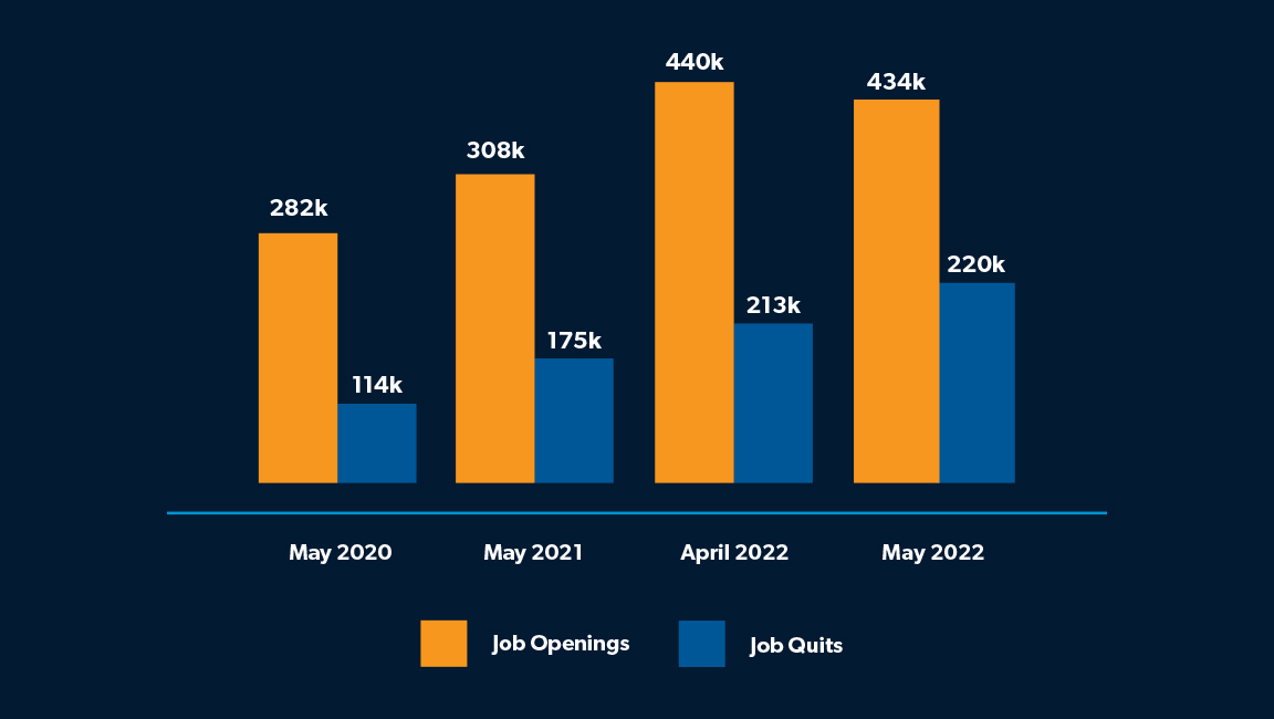 A bar graph showing the level of job openings and quits per month in the manufacturing industry. The graph illustrates how job openings and quits remain elevated in construction. In May 2020, there were 282,000 job openings and 114,000 quits. In May 2021, there were 308,000 job openings and 175,000 quits. In April 2022, job openings reached 440,000 and there were 213,000 quits. In May 2022, job openings dropped to 434,000 – but quits grew to 220,000.
