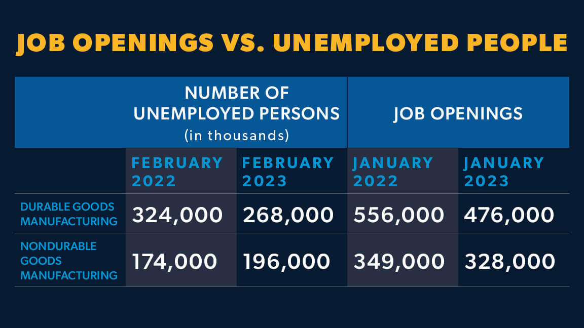 A chart showing how the number of unemployed persons in manufacturing has continued to remain lower than the number of job openings from 2022 to 2023